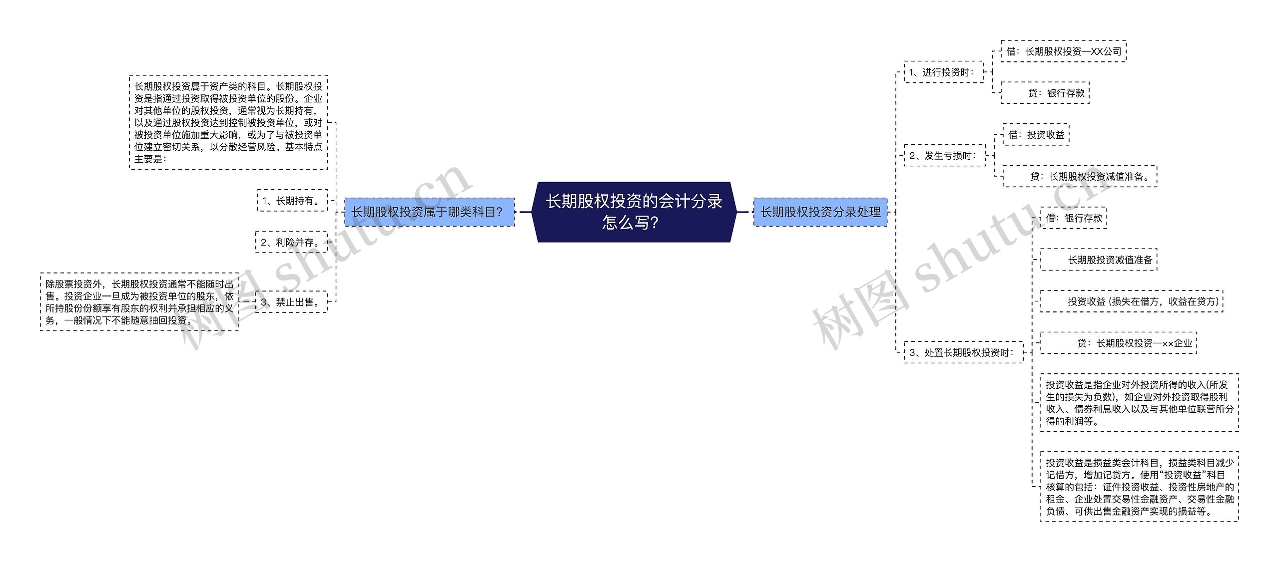 长期股权投资的会计分录怎么写？思维导图