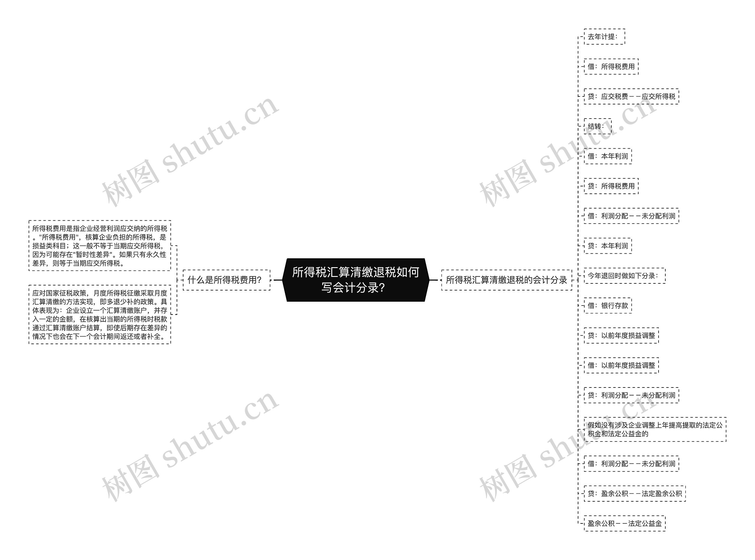 ​所得税汇算清缴退税如何写会计分录？思维导图