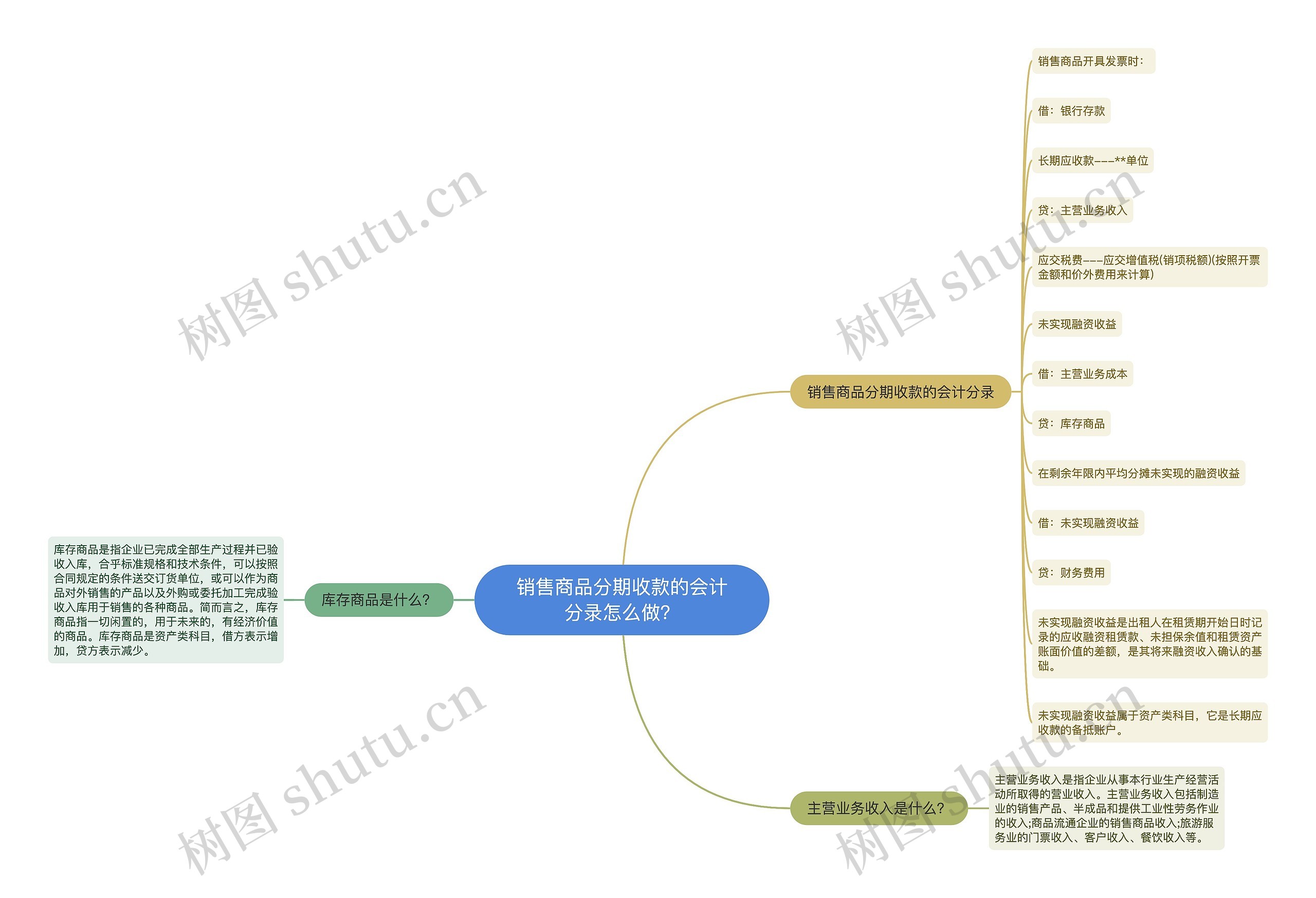 销售商品分期收款的会计分录怎么做？思维导图