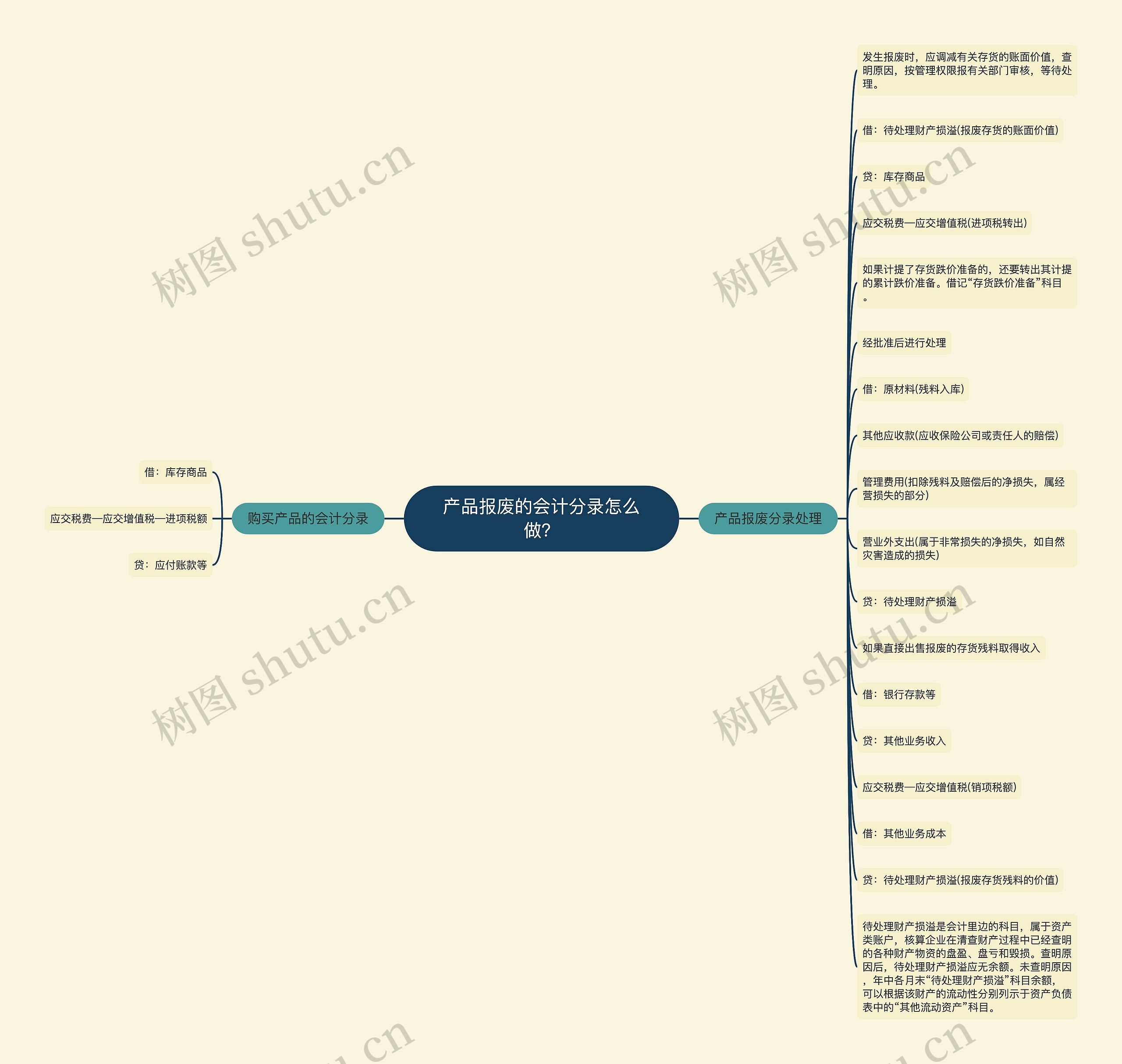 产品报废的会计分录怎么做？思维导图