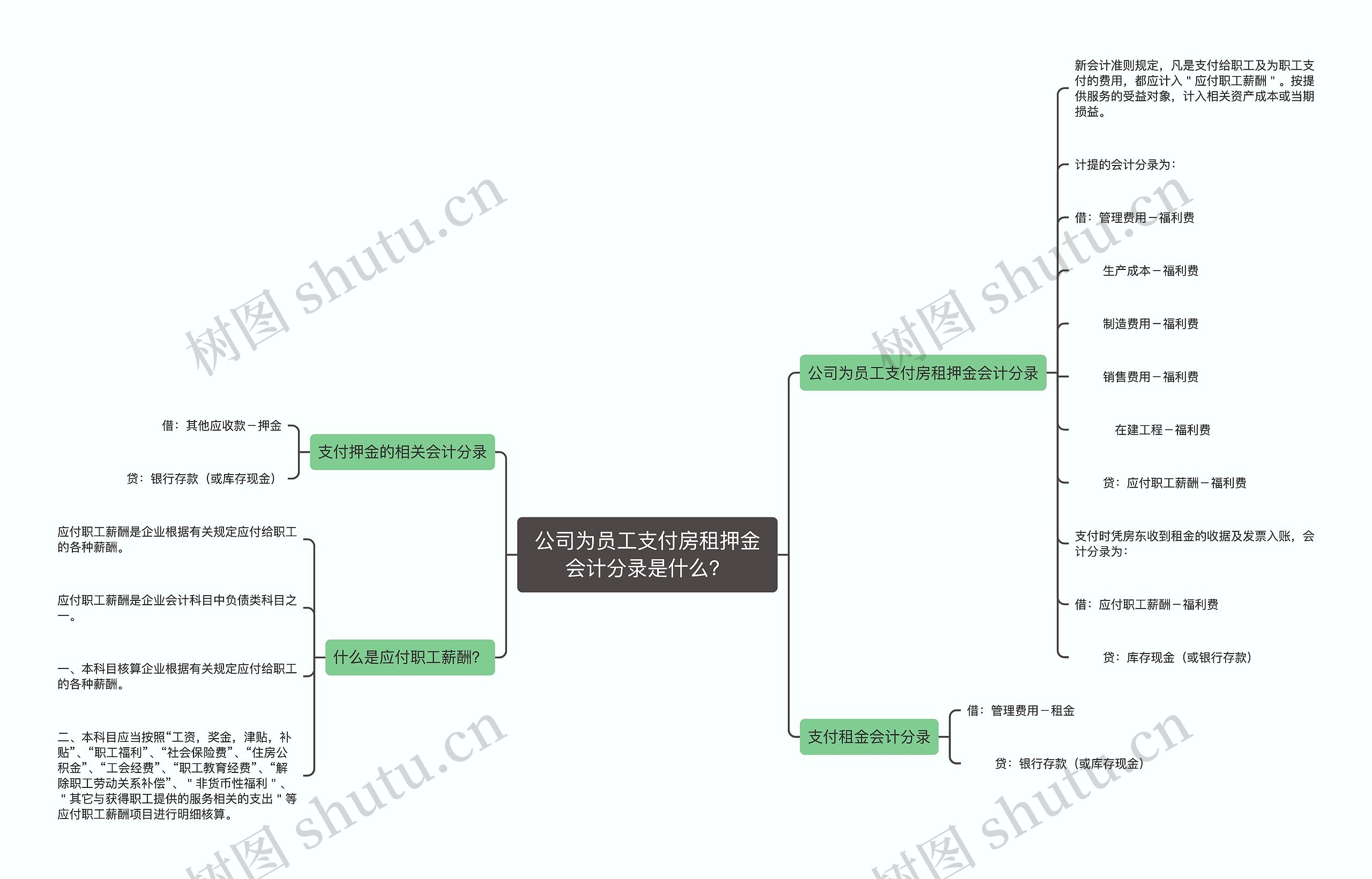 公司为员工支付房租押金会计分录是什么？思维导图