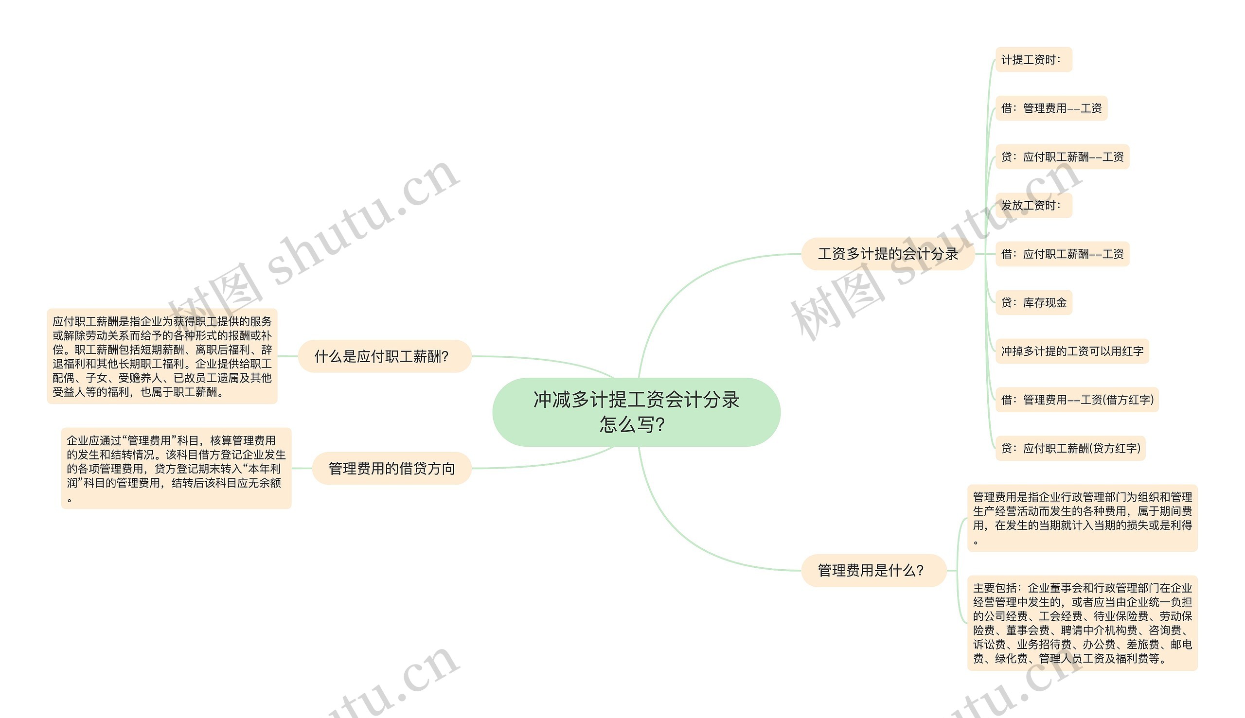 冲减多计提工资会计分录怎么写？思维导图