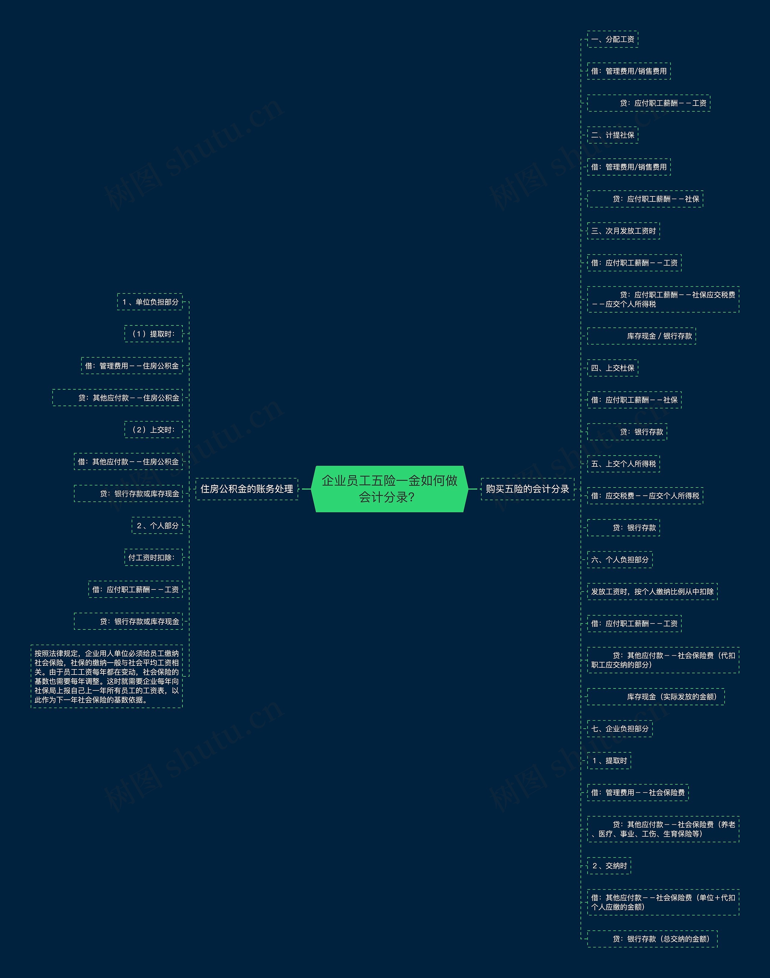 企业员工五险一金如何做会计分录？思维导图
