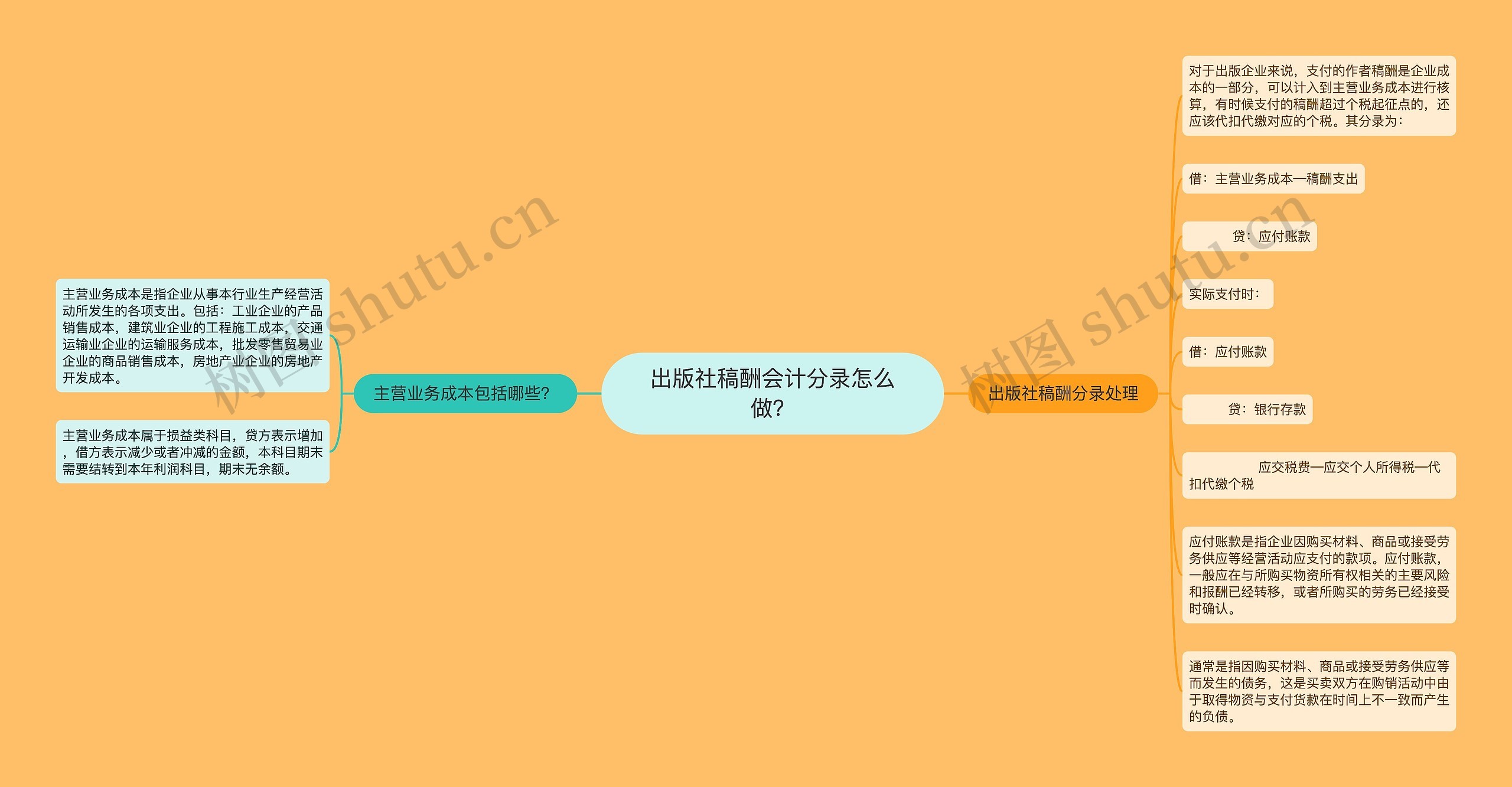 出版社稿酬会计分录怎么做？