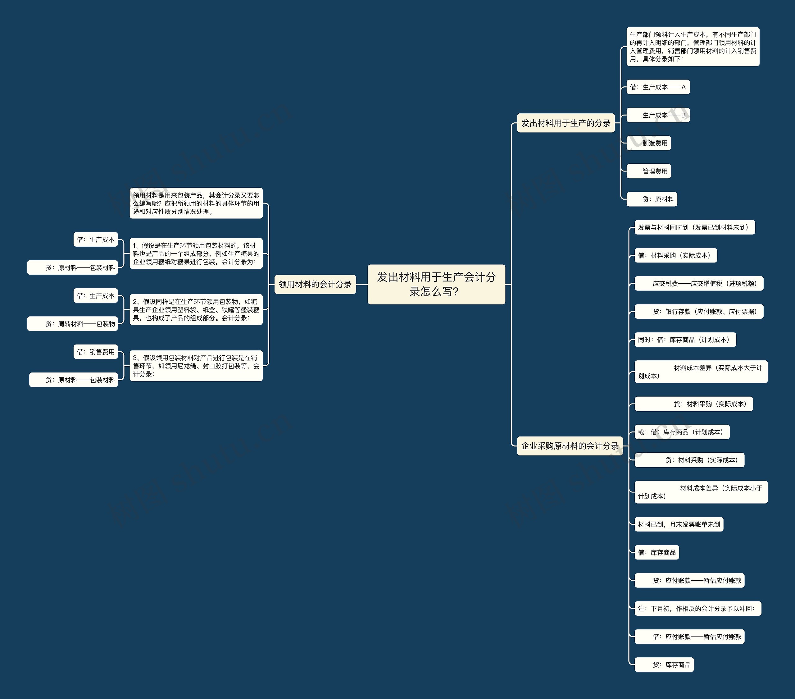 发出材料用于生产会计分录怎么写？思维导图