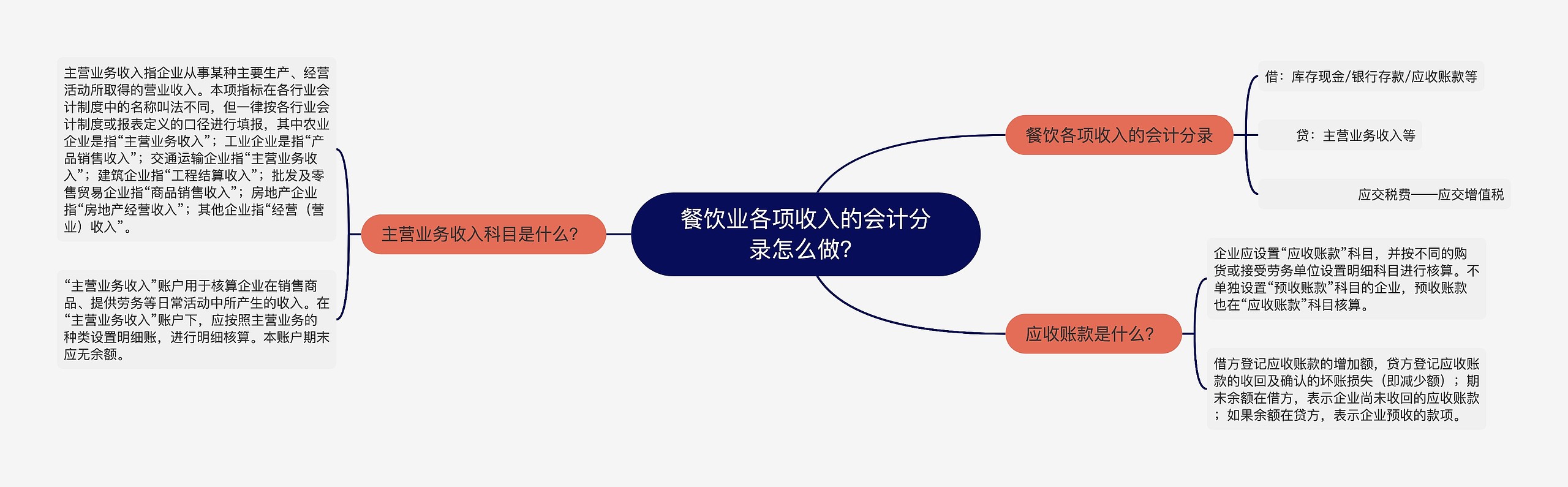 餐饮业各项收入的会计分录怎么做？思维导图