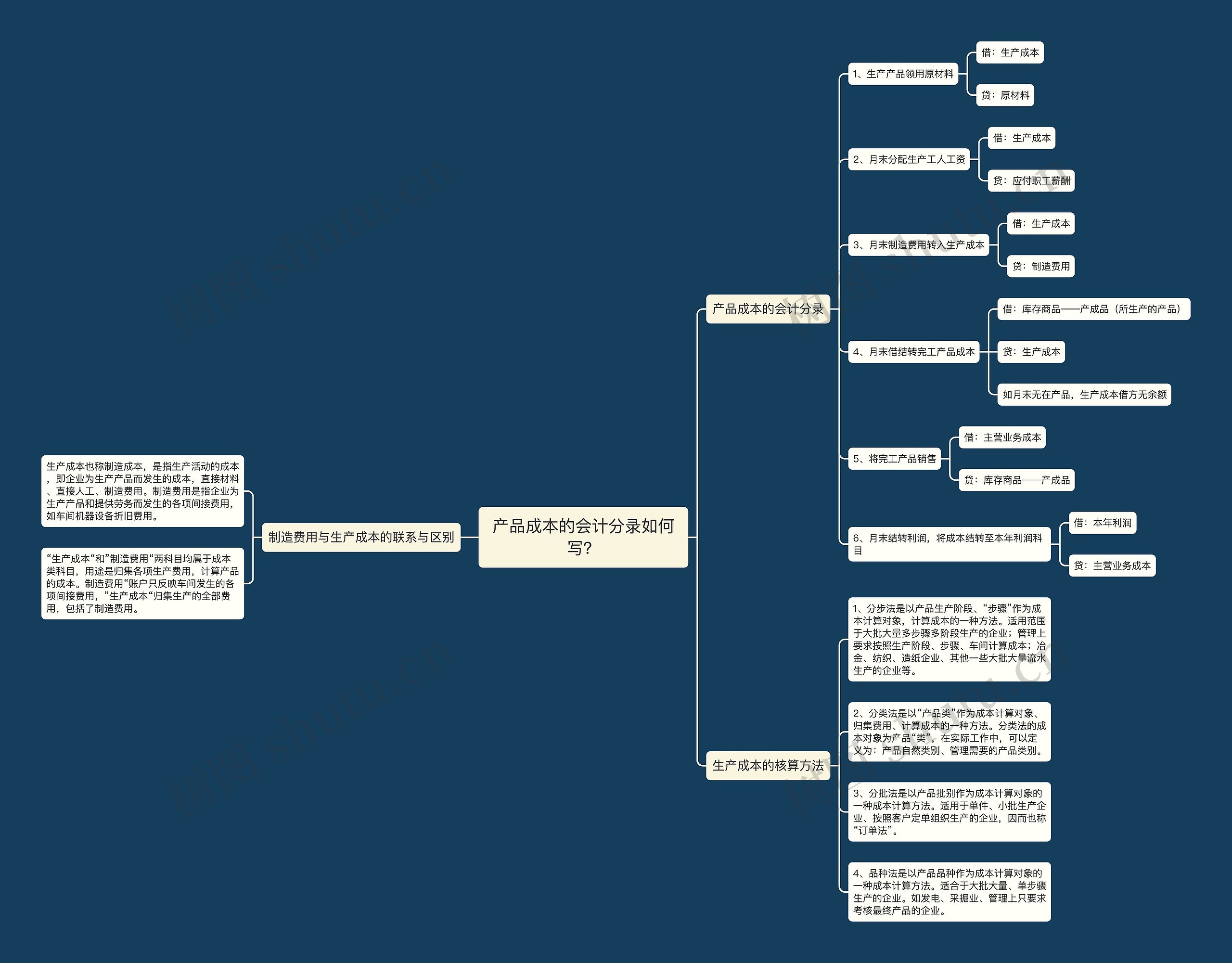 产品成本的会计分录如何写？思维导图