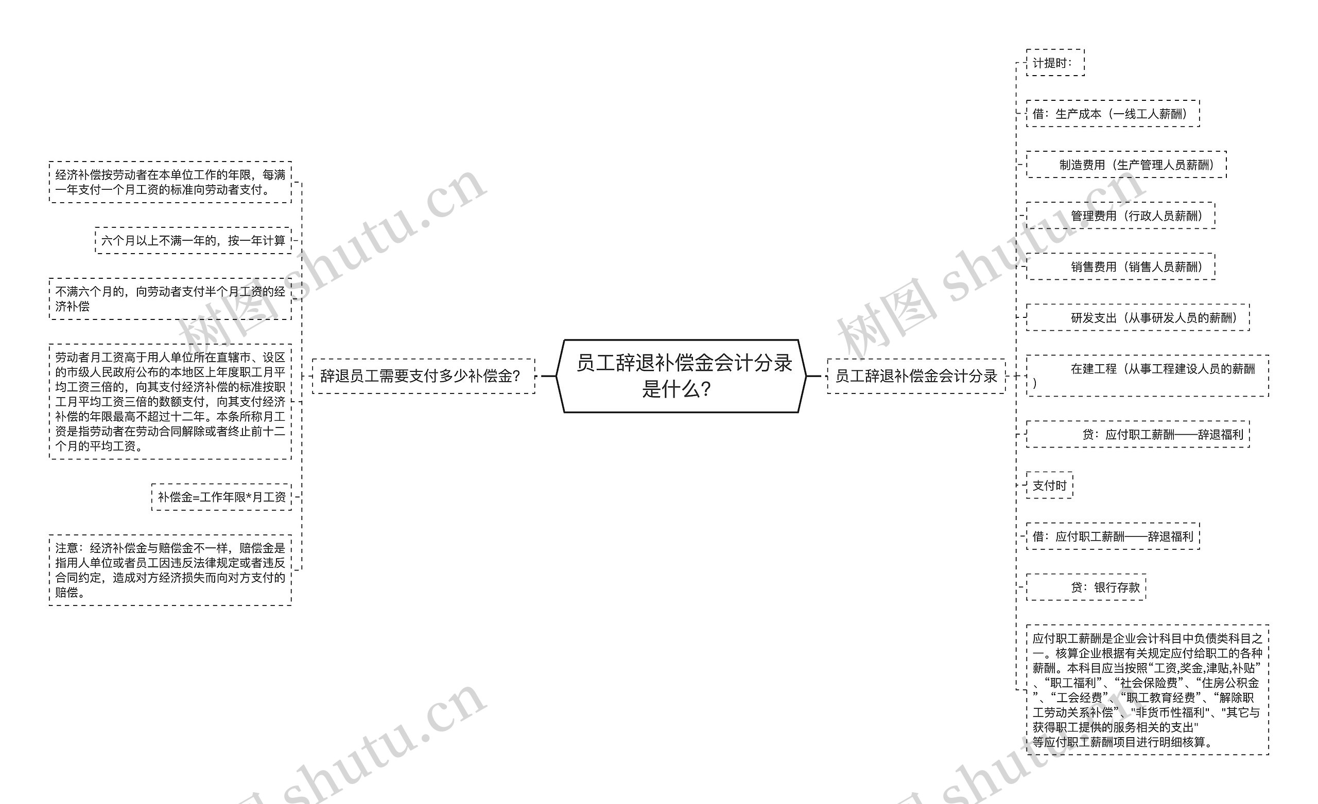  员工辞退补偿金会计分录是什么？