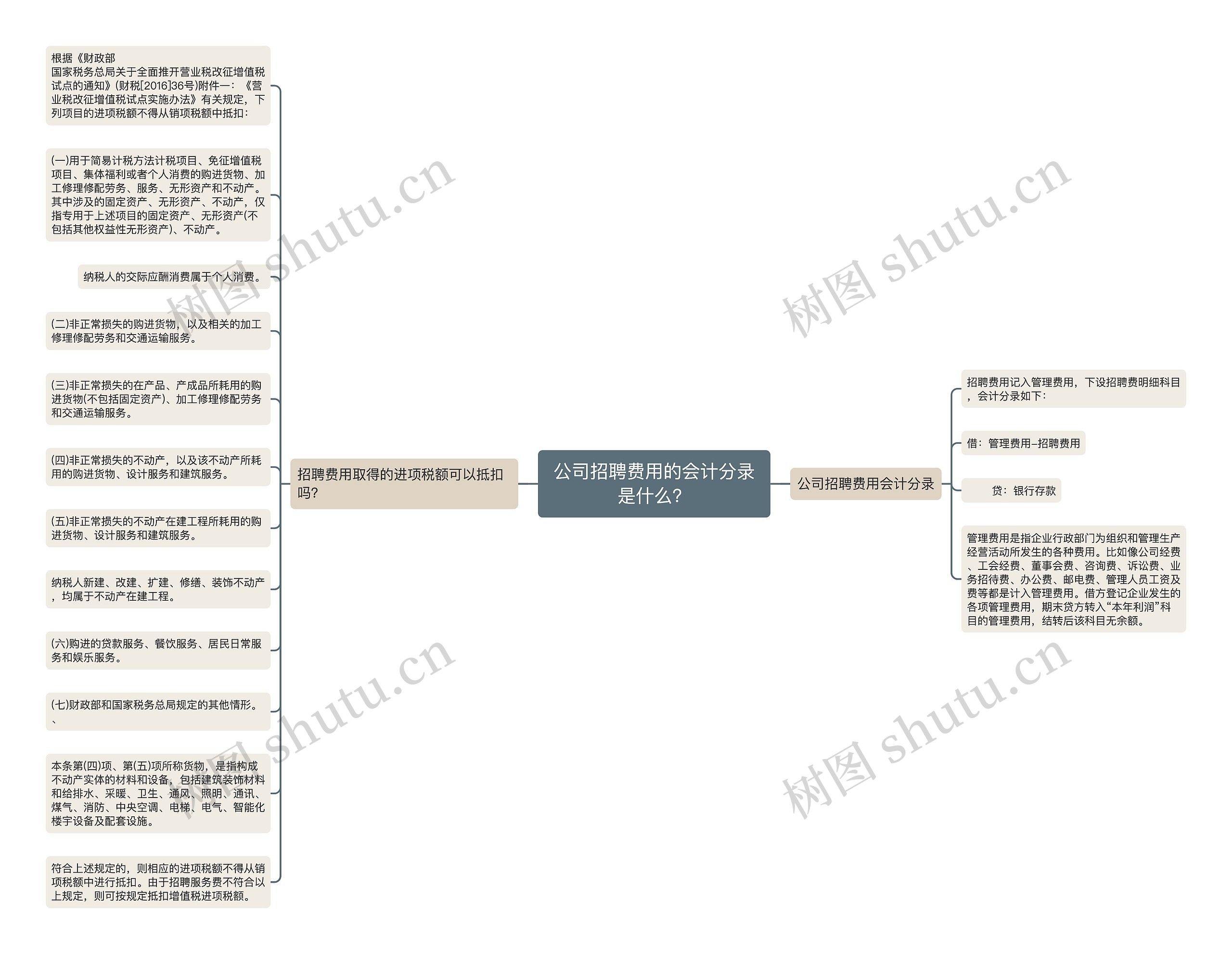 公司招聘费用的会计分录是什么？思维导图