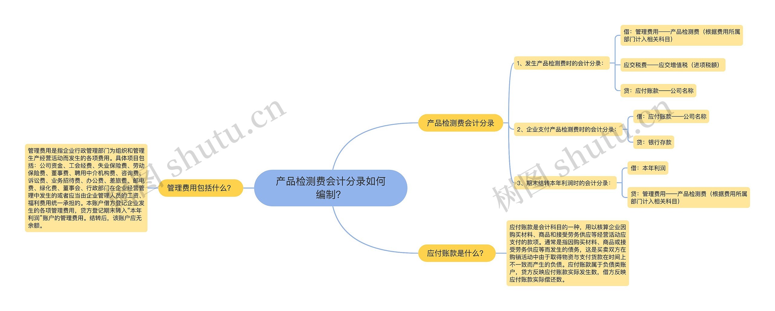 产品检测费会计分录如何编制？思维导图