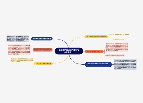 固定资产减值损失如何写会计分录？思维导图