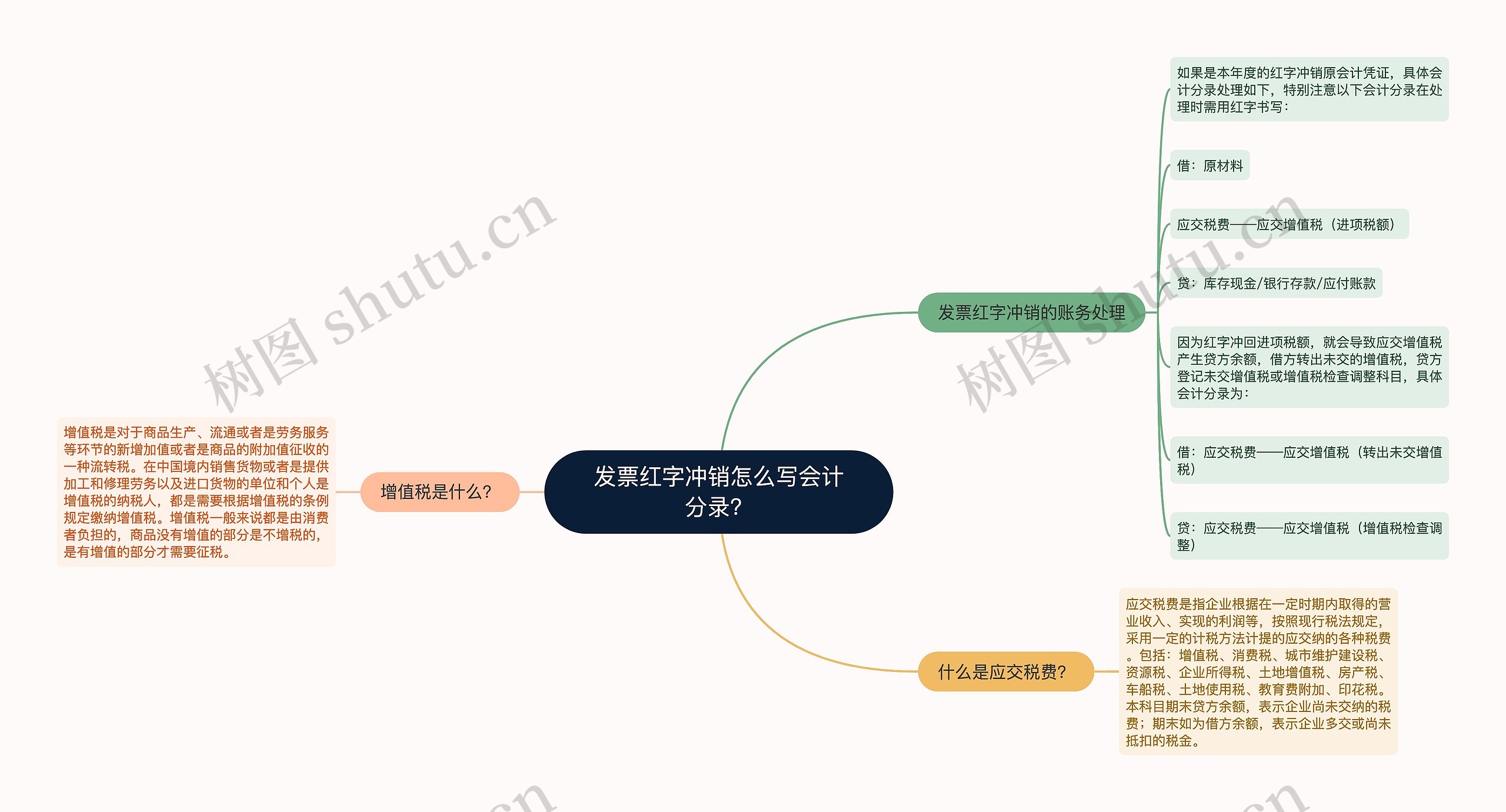 发票红字冲销怎么写会计分录？思维导图