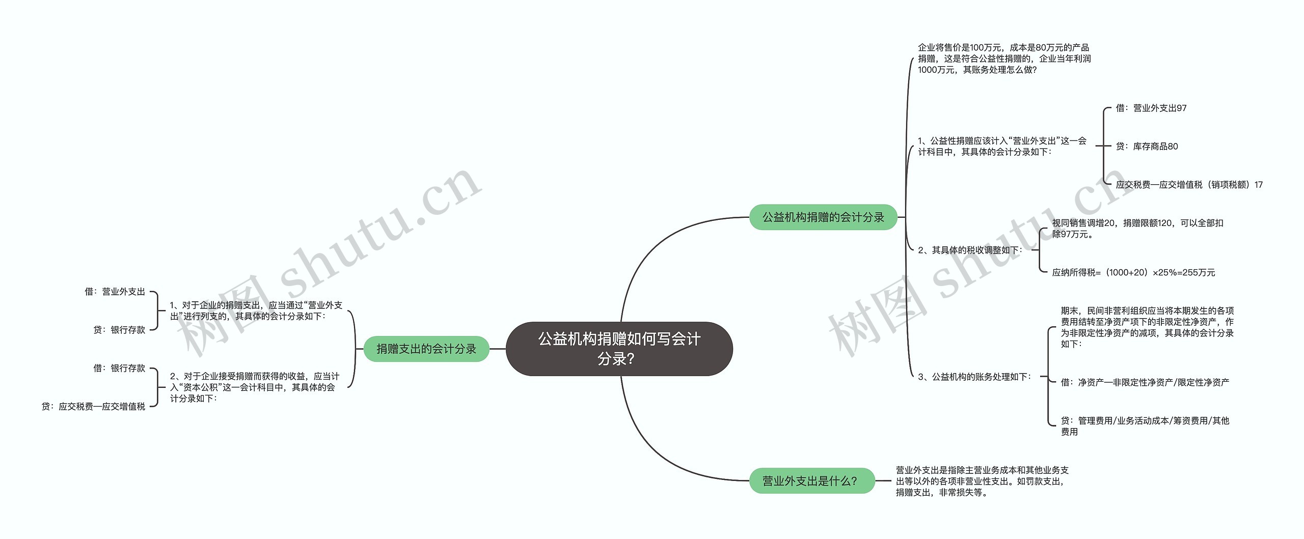 公益机构捐赠如何写会计分录？思维导图