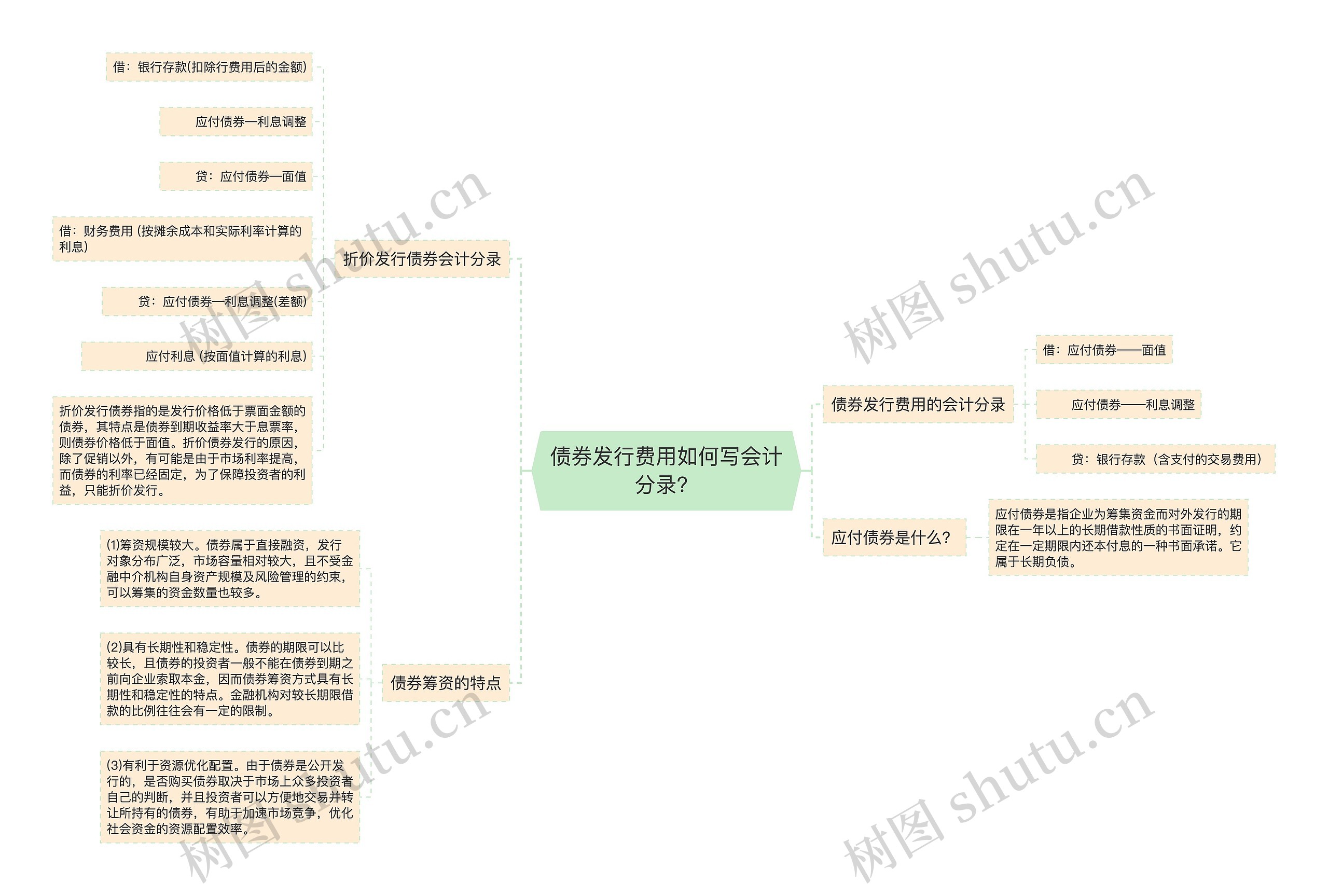 债券发行费用如何写会计分录？思维导图