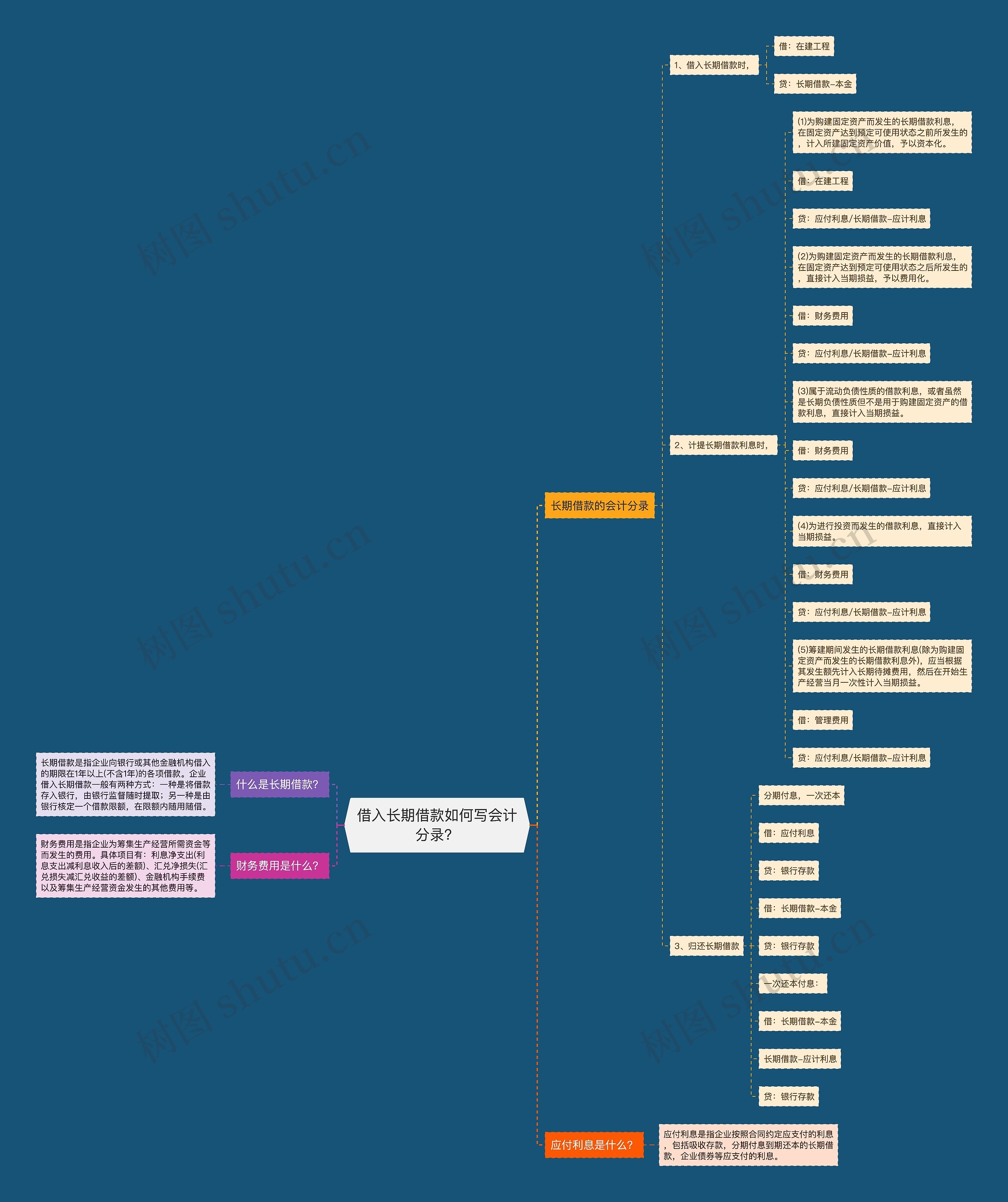 借入长期借款如何写会计分录？思维导图