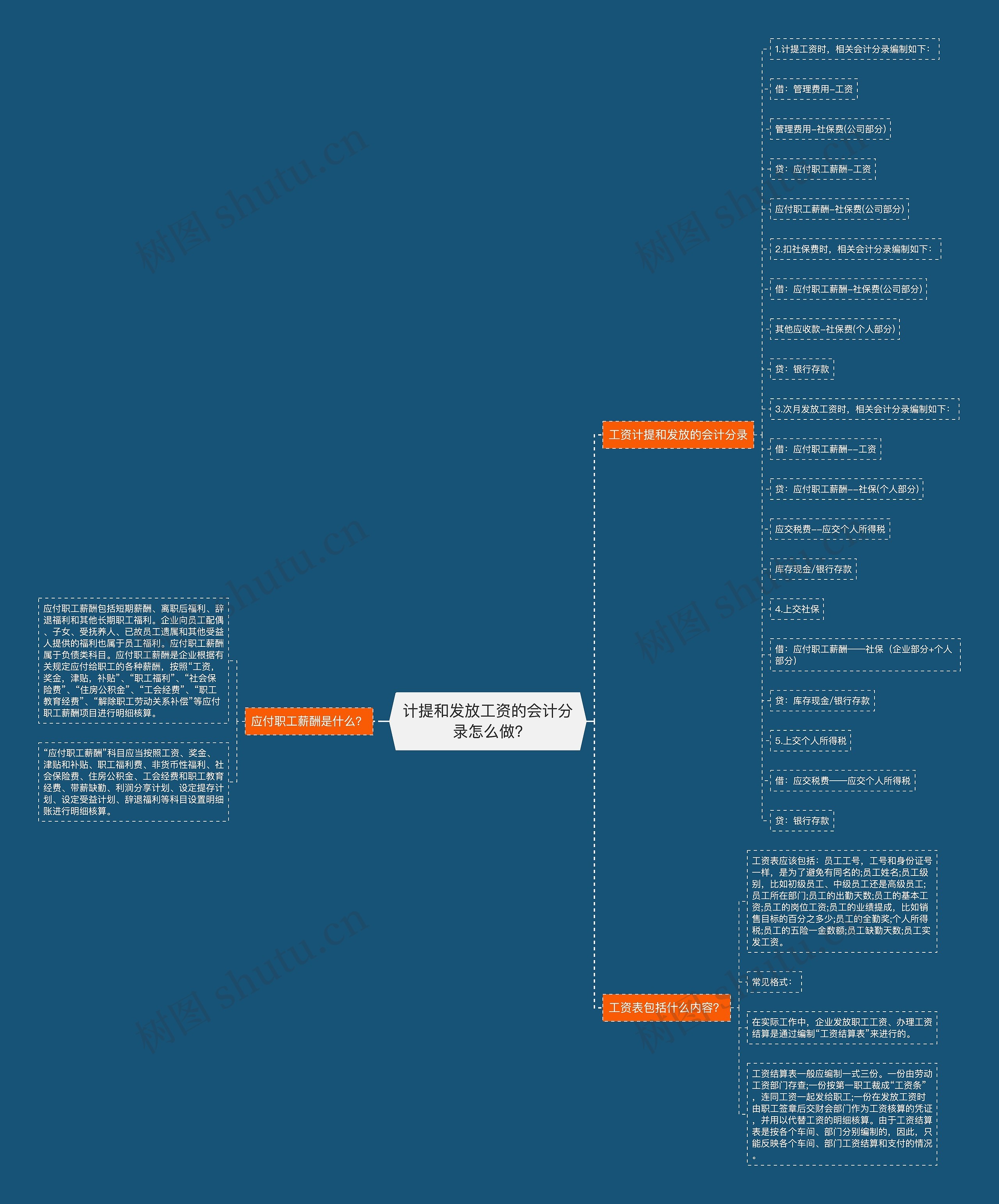 计提和发放工资的会计分录怎么做?思维导图