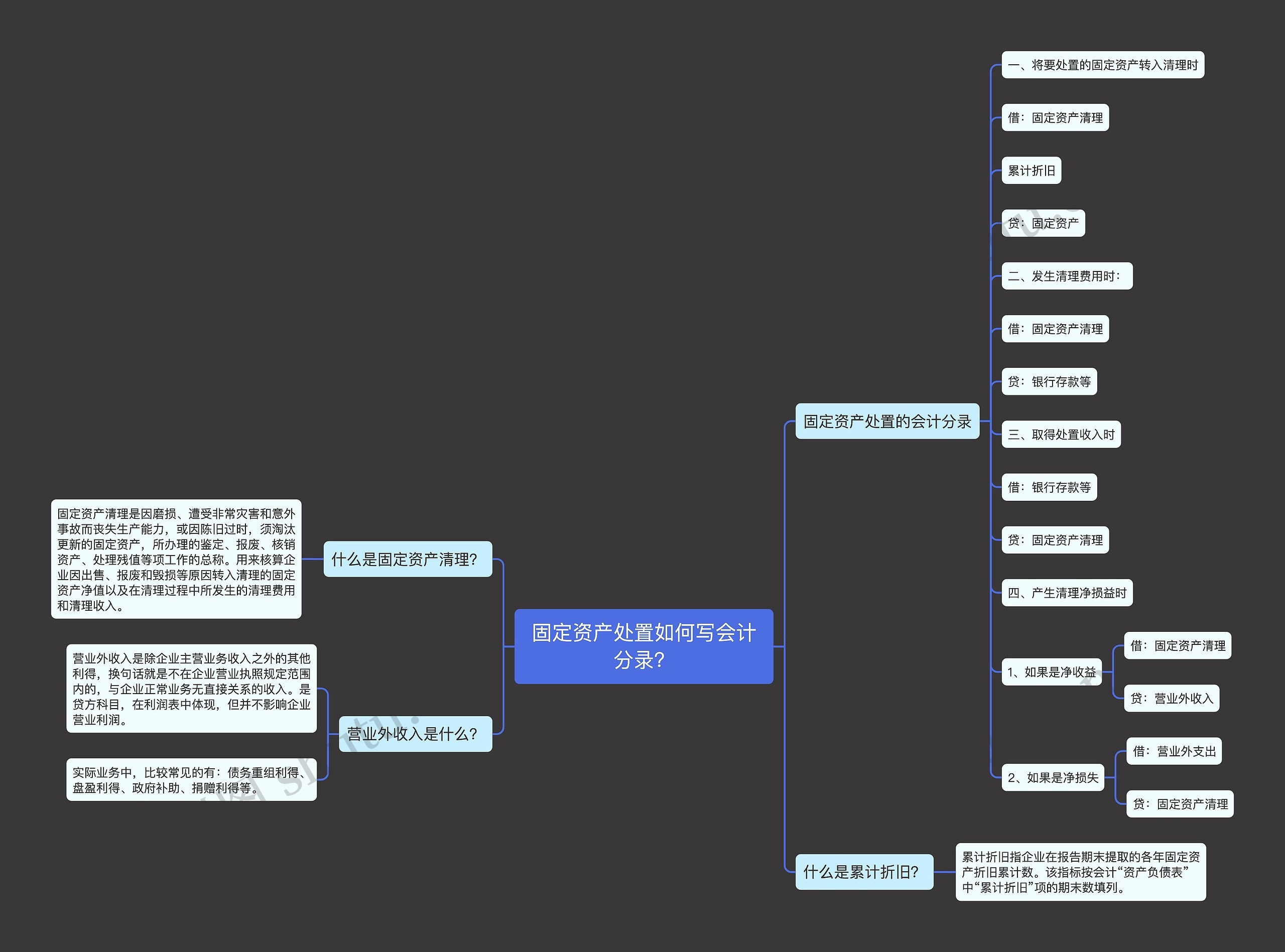 固定资产处置如何写会计分录？思维导图