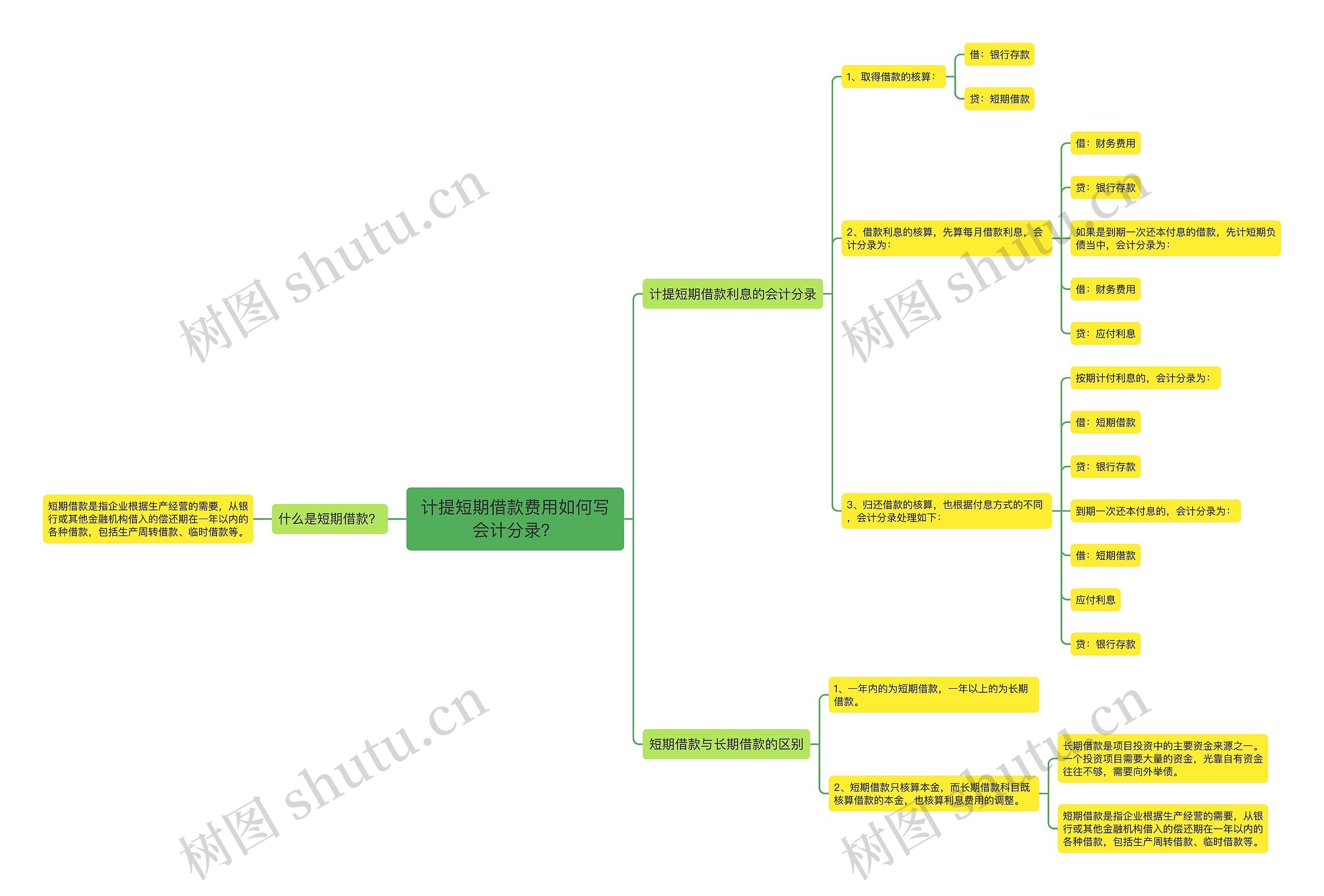 计提短期借款费用如何写会计分录？思维导图
