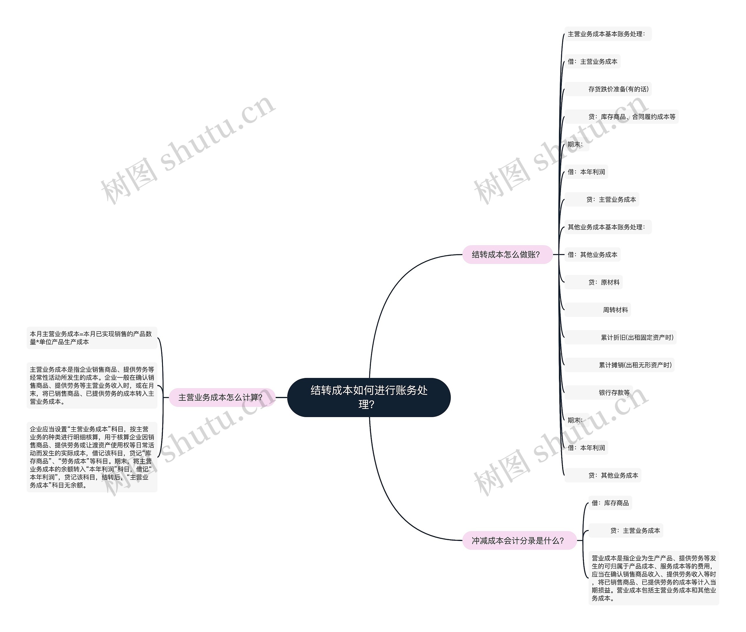 结转成本如何进行账务处理？思维导图