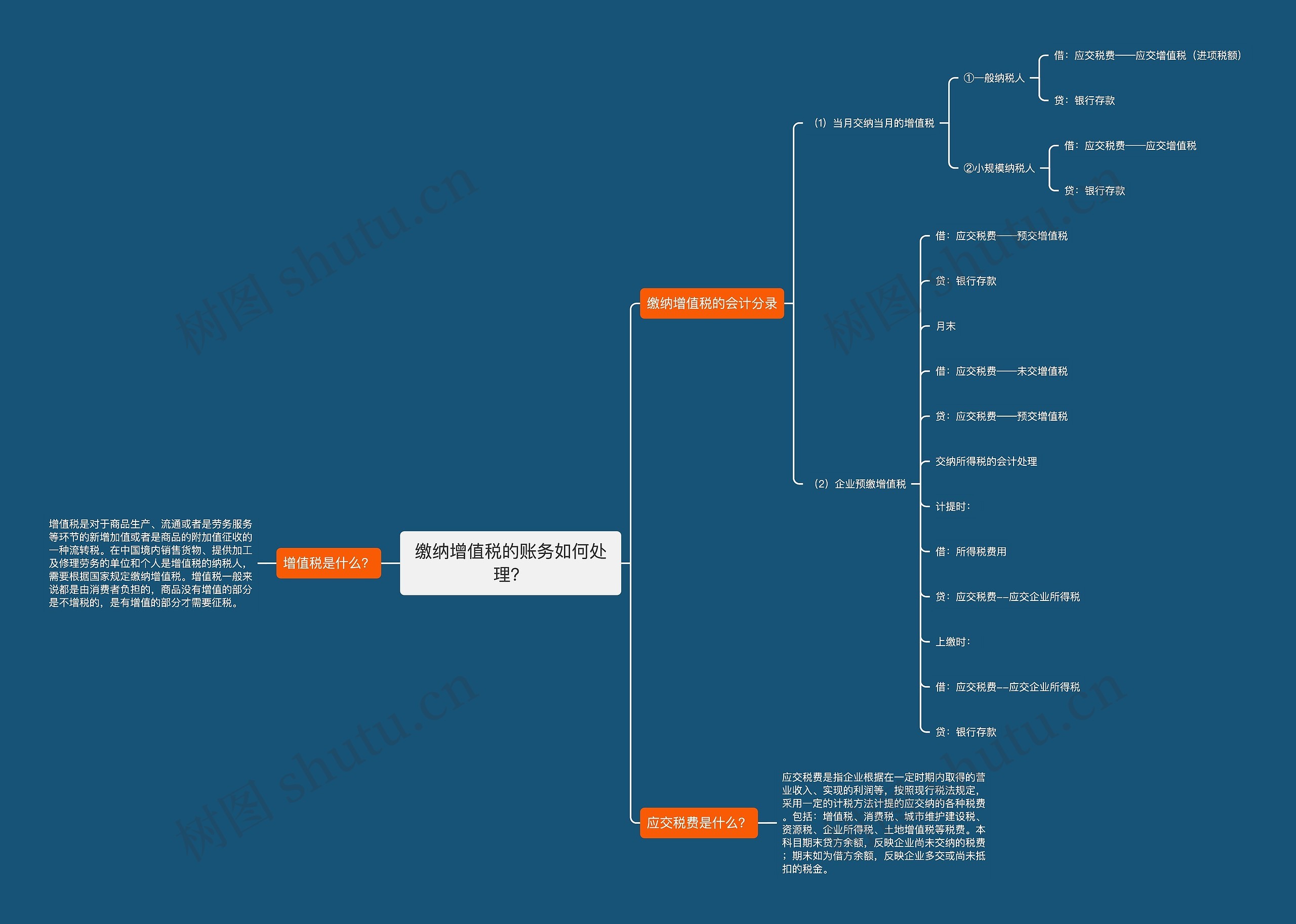 缴纳增值税的账务如何处理？思维导图