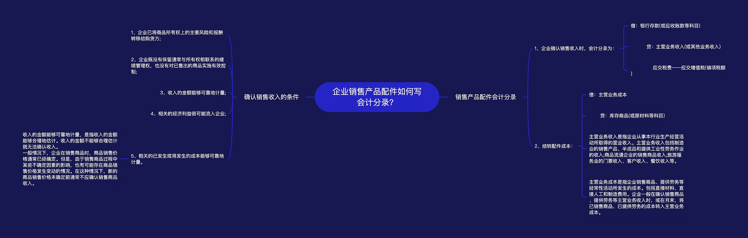 企业销售产品配件如何写会计分录？