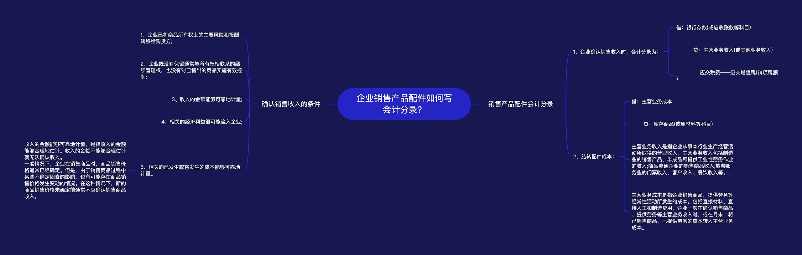 企业销售产品配件如何写会计分录?思维导图高清图 企业销售产品配件如何写会计分录?思维导图