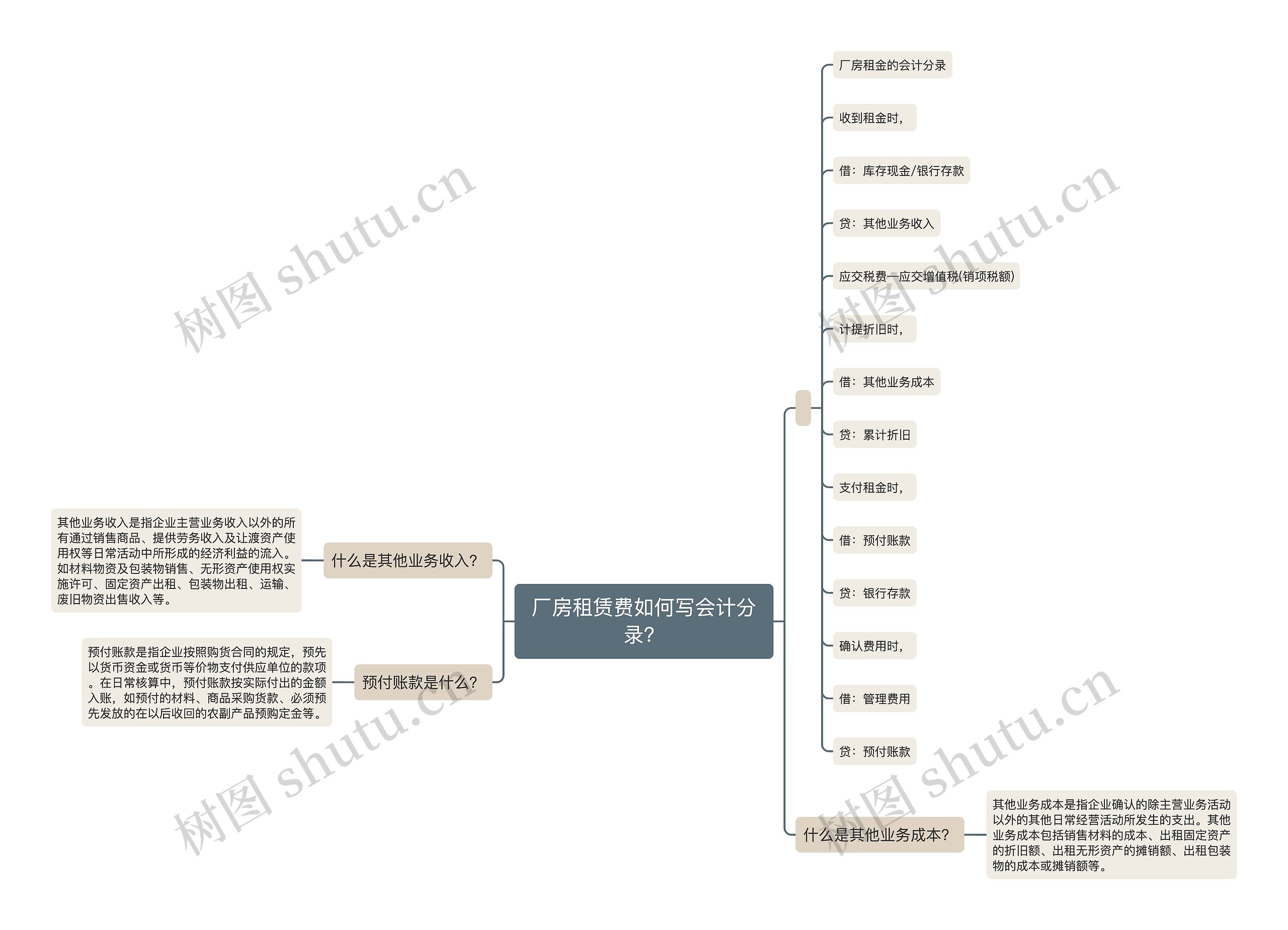 厂房租赁费如何写会计分录？思维导图