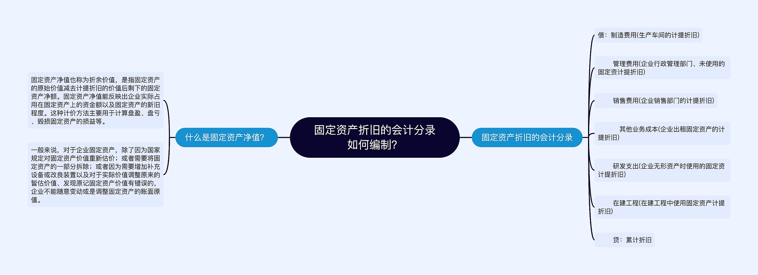 固定资产折旧的会计分录如何编制？思维导图