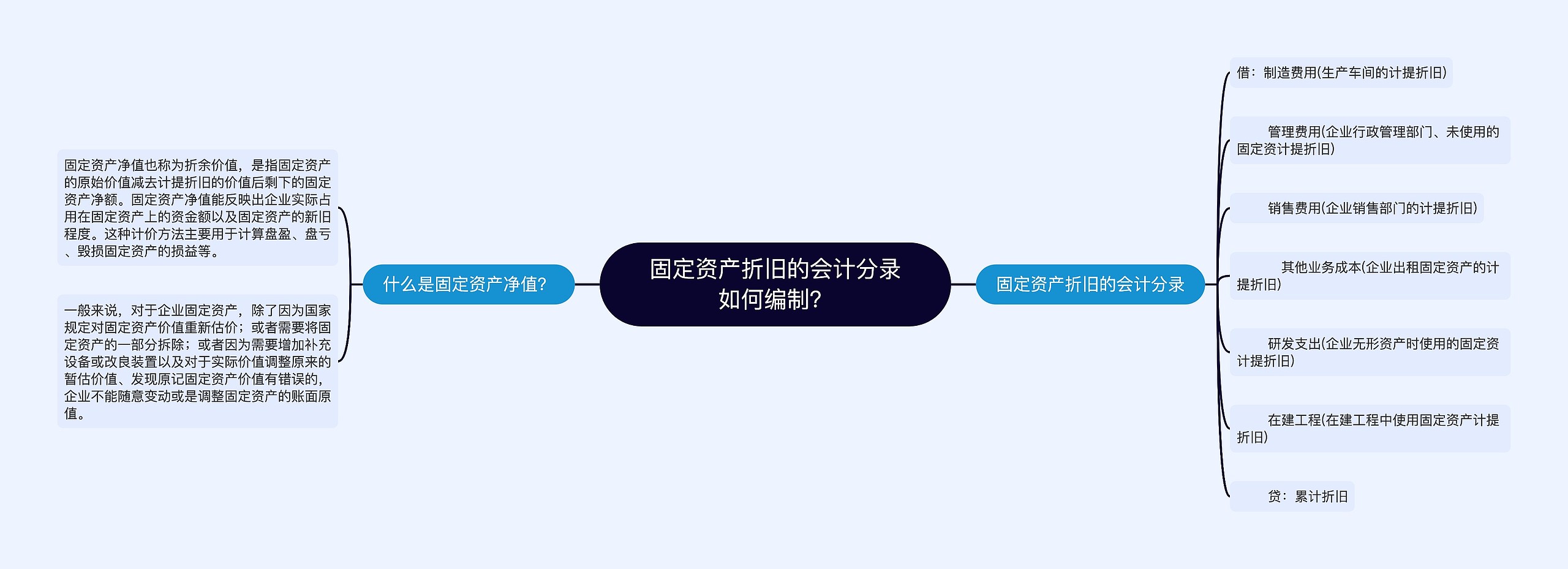 固定资产折旧的会计分录如何编制?思维导图高清图 固定资产折旧的会计分录如何编制?思维导图