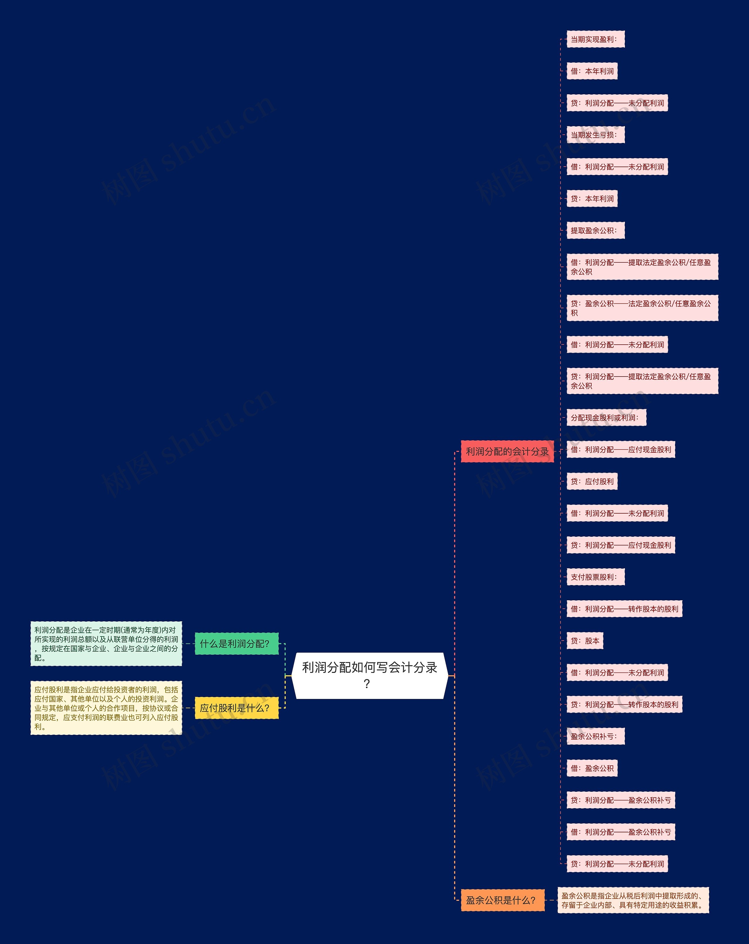 利润分配如何写会计分录？思维导图