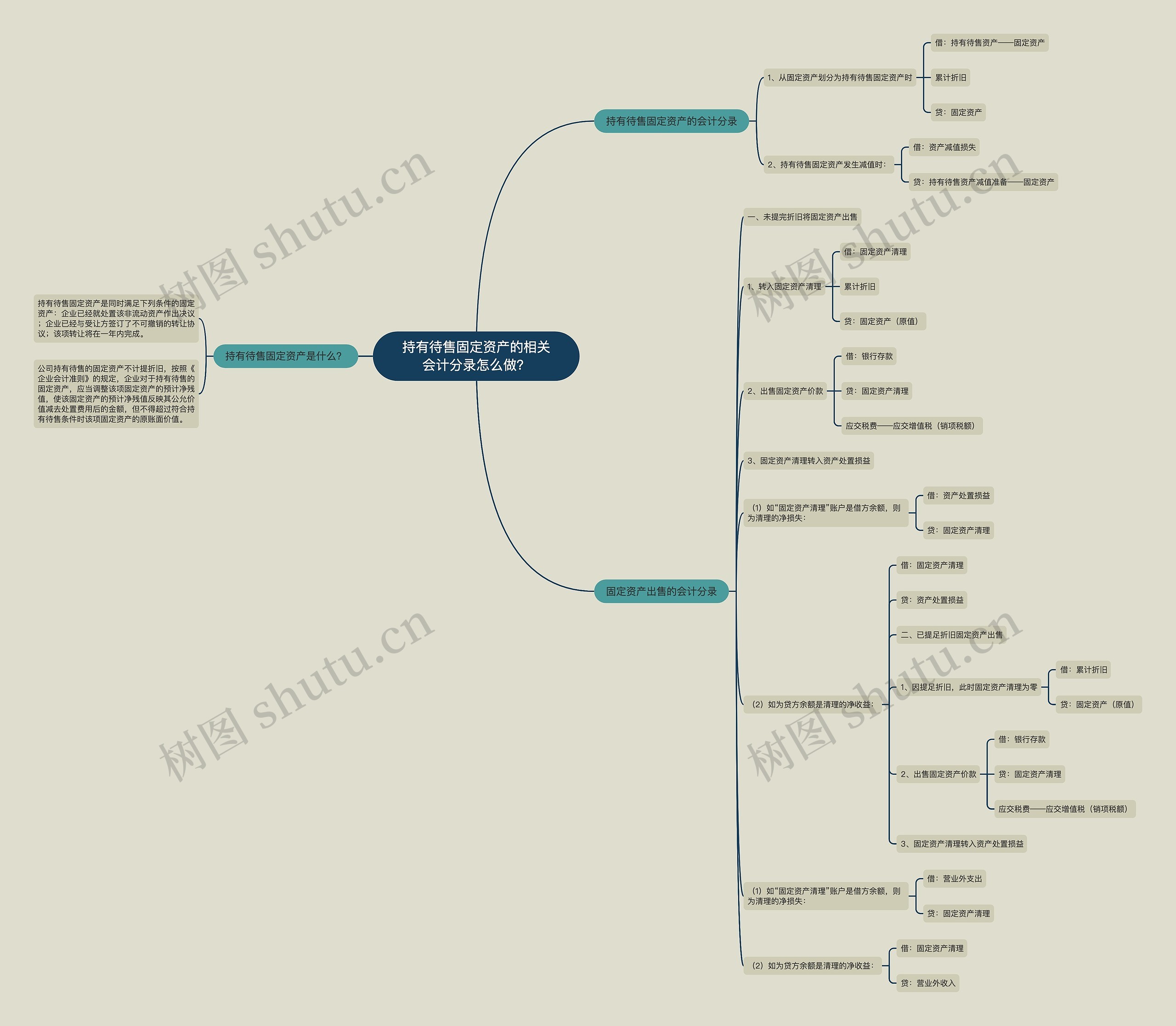 持有待售固定资产的相关会计分录怎么做？思维导图