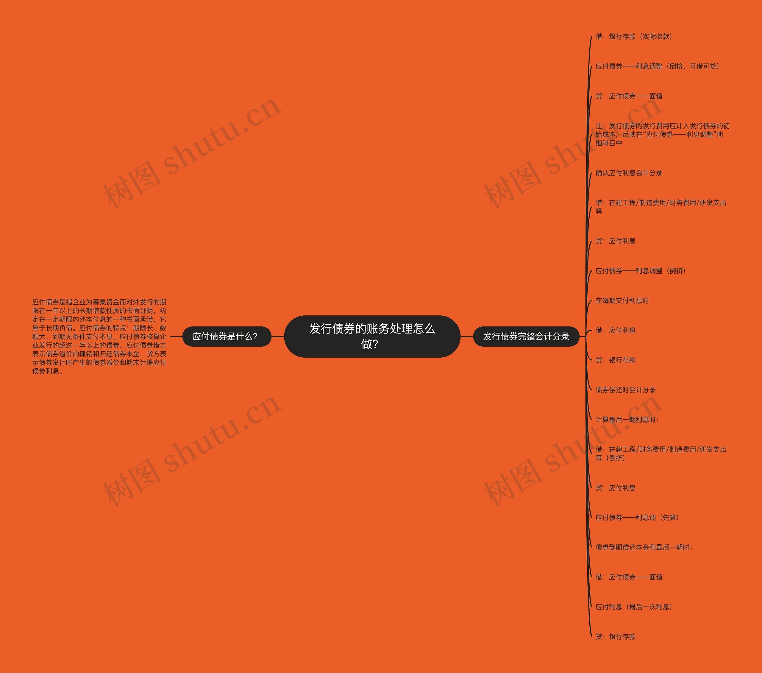 发行债券的账务处理怎么做？思维导图