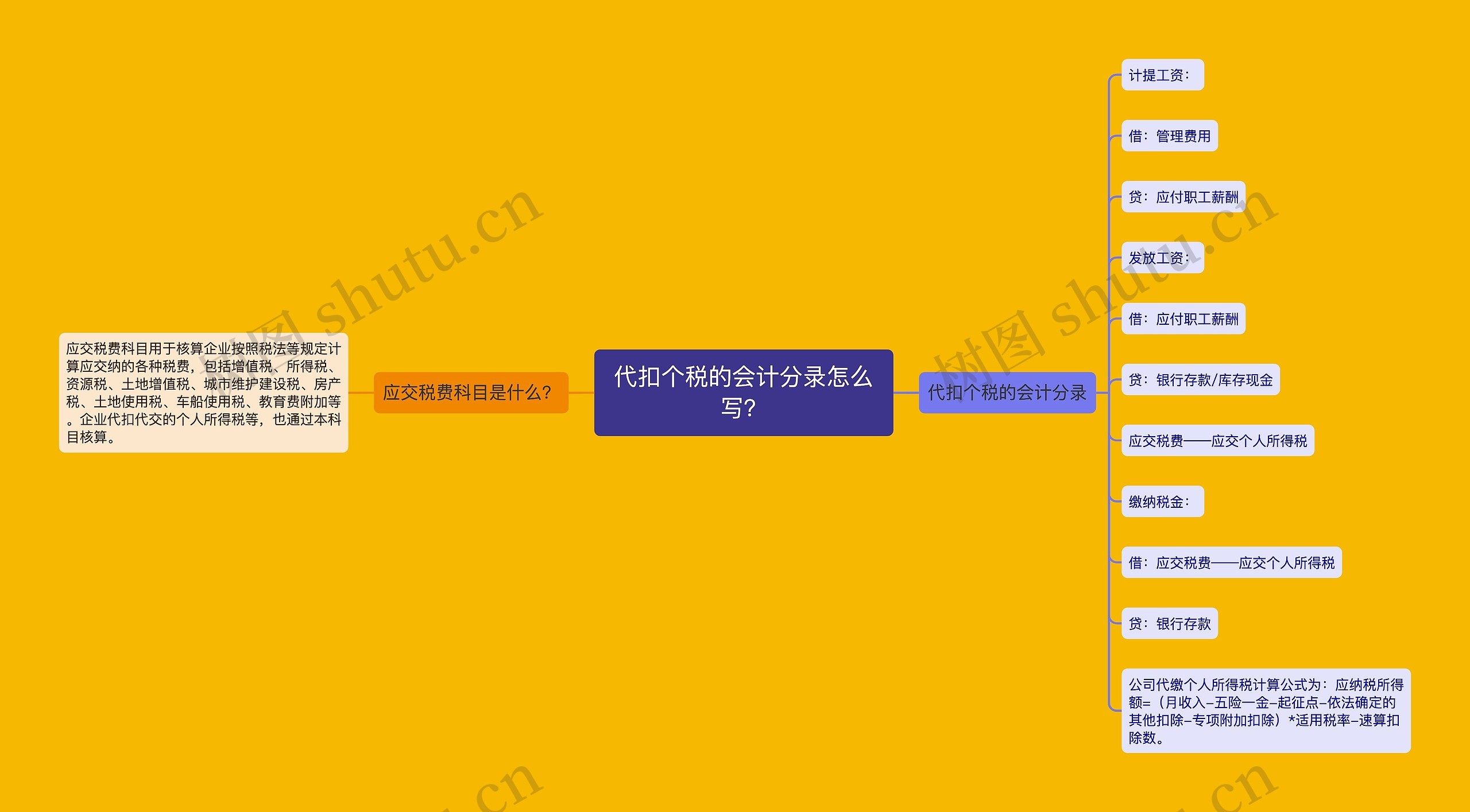 代扣个税的会计分录怎么写？思维导图