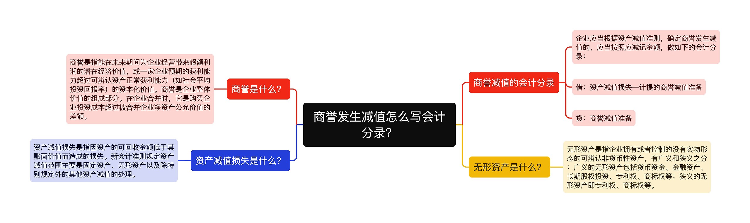 商誉发生减值怎么写会计分录？思维导图