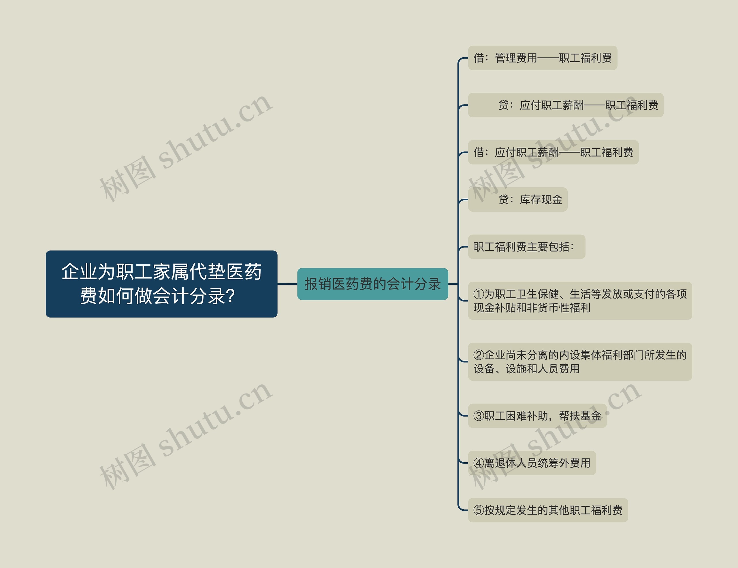 企业为职工家属代垫医药费如何做会计分录？思维导图