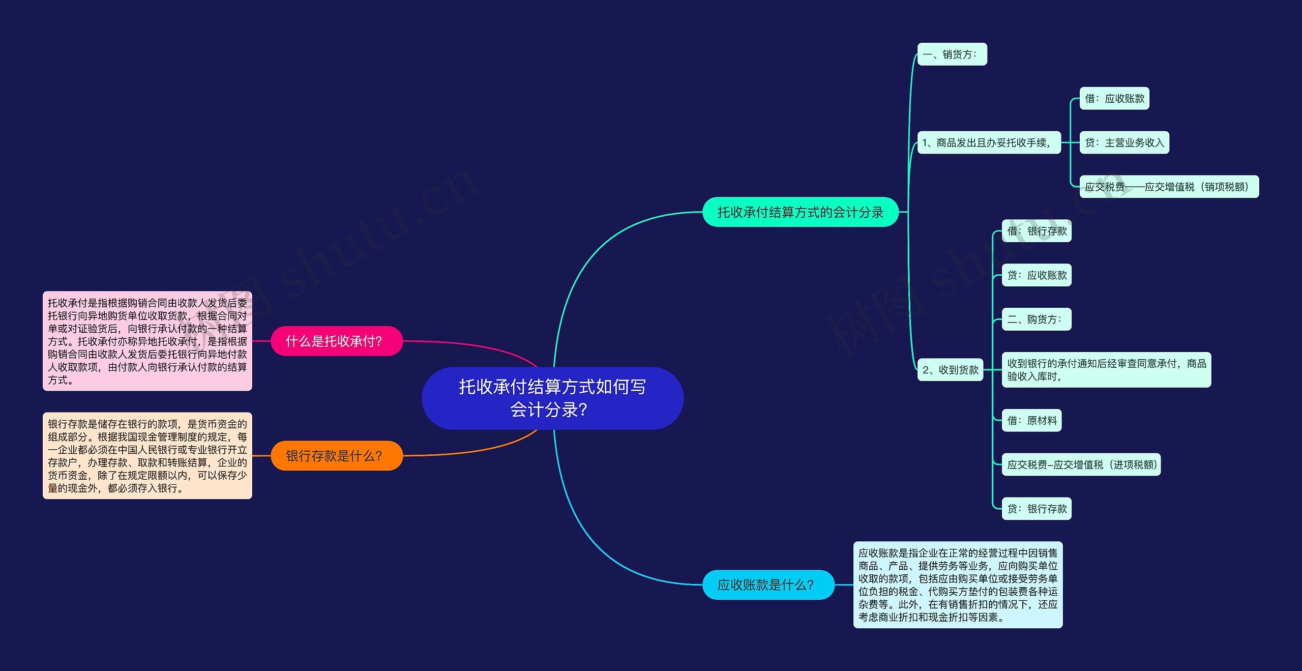 托收承付结算方式如何写会计分录？思维导图