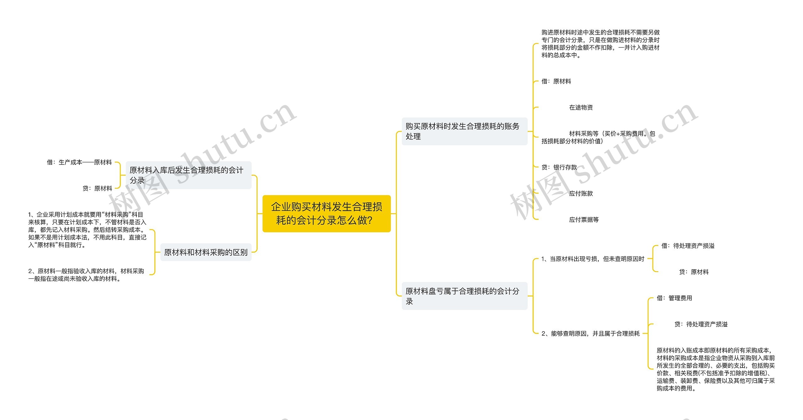 企业购买材料发生合理损耗的会计分录怎么做?思维导图高清图 企业购买材料发生合理损耗的会计分录怎么做?思维导图
