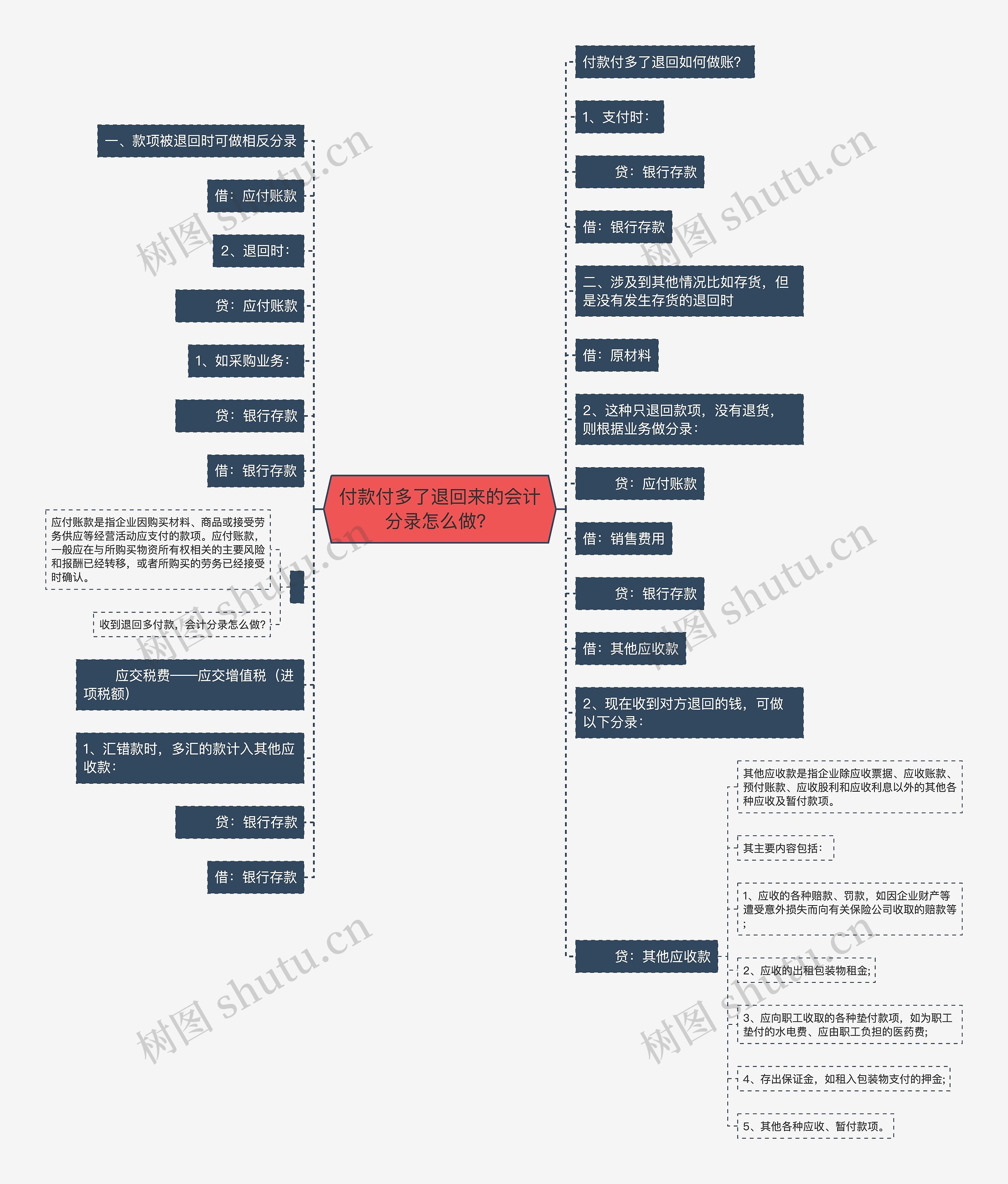 付款付多了退回来的会计分录怎么做？思维导图