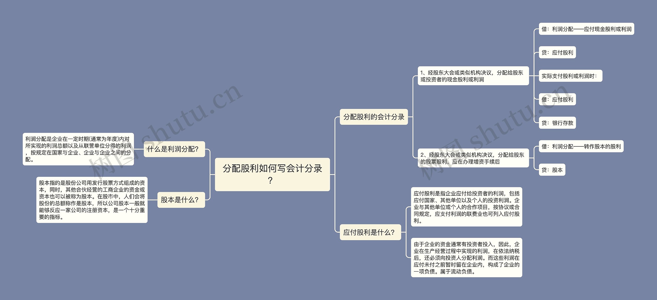 分配股利如何写会计分录？思维导图