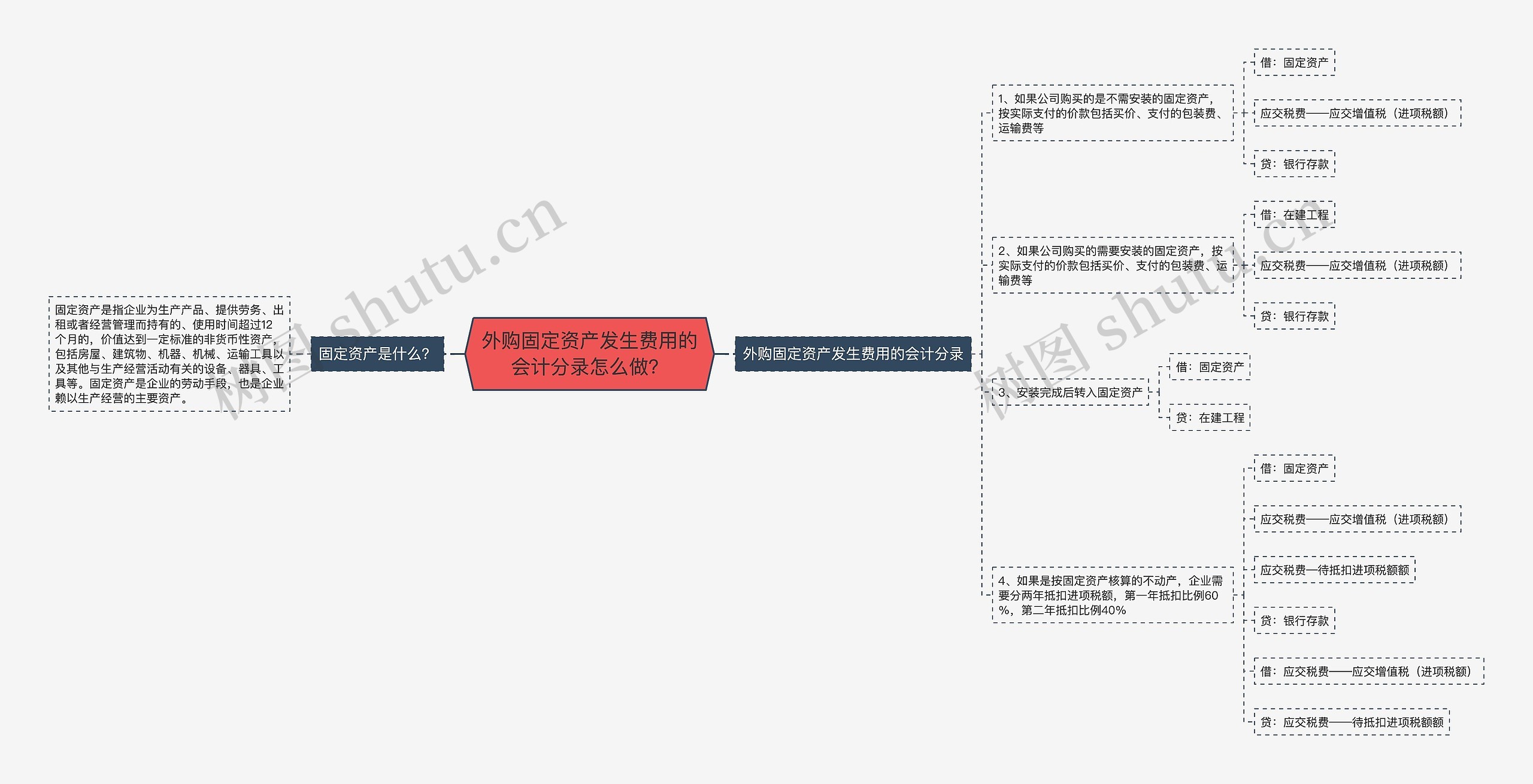 外购固定资产发生费用的会计分录怎么做？