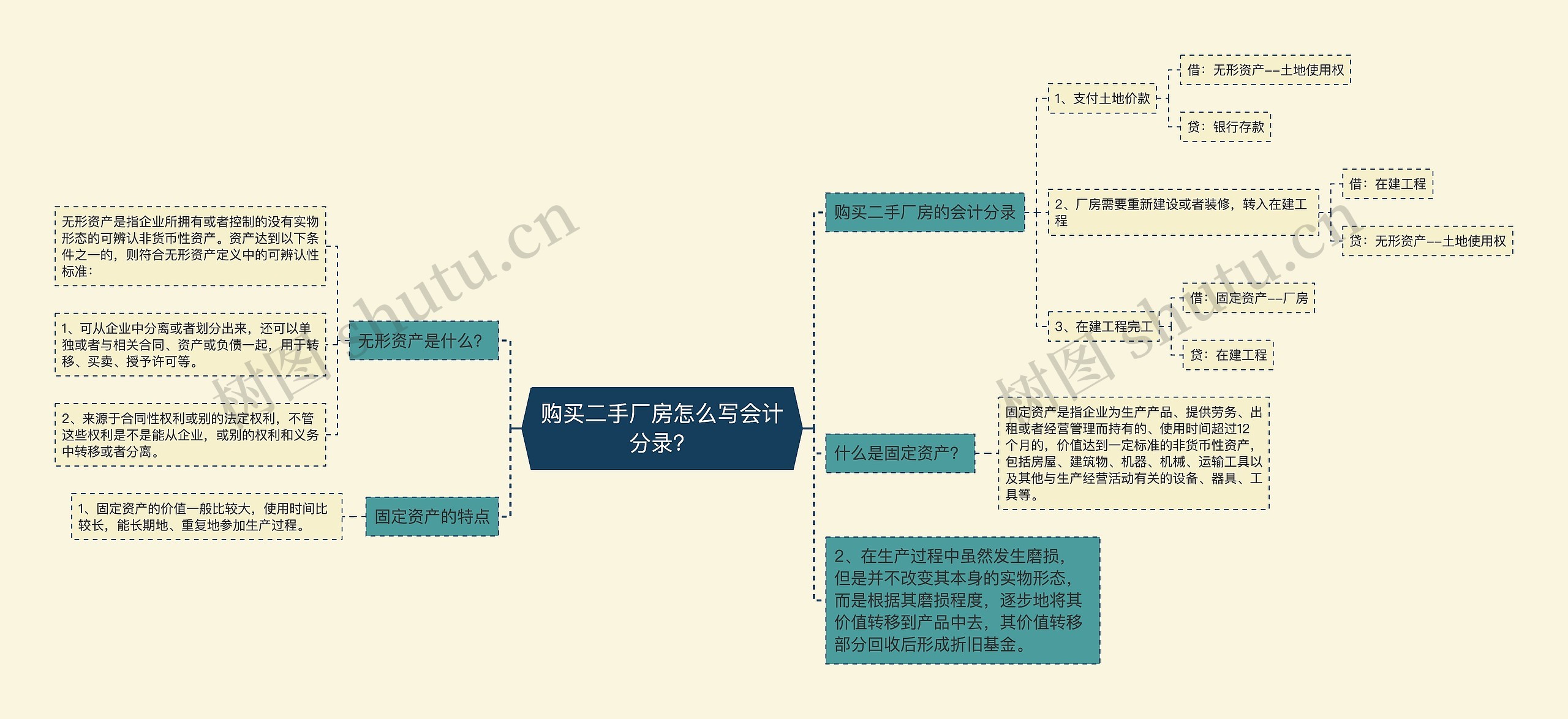 购买二手厂房怎么写会计分录？思维导图