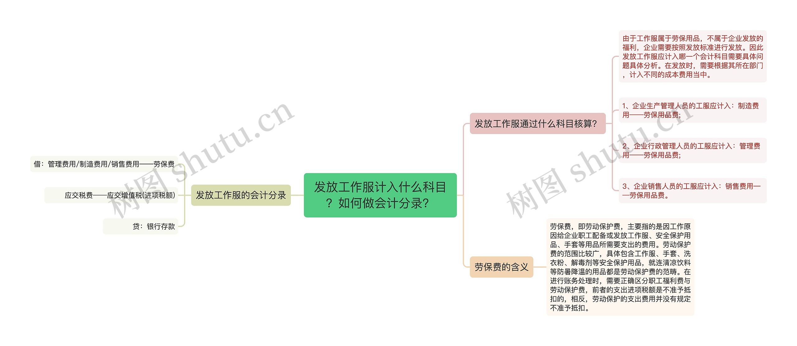 发放工作服计入什么科目？如何做会计分录？思维导图