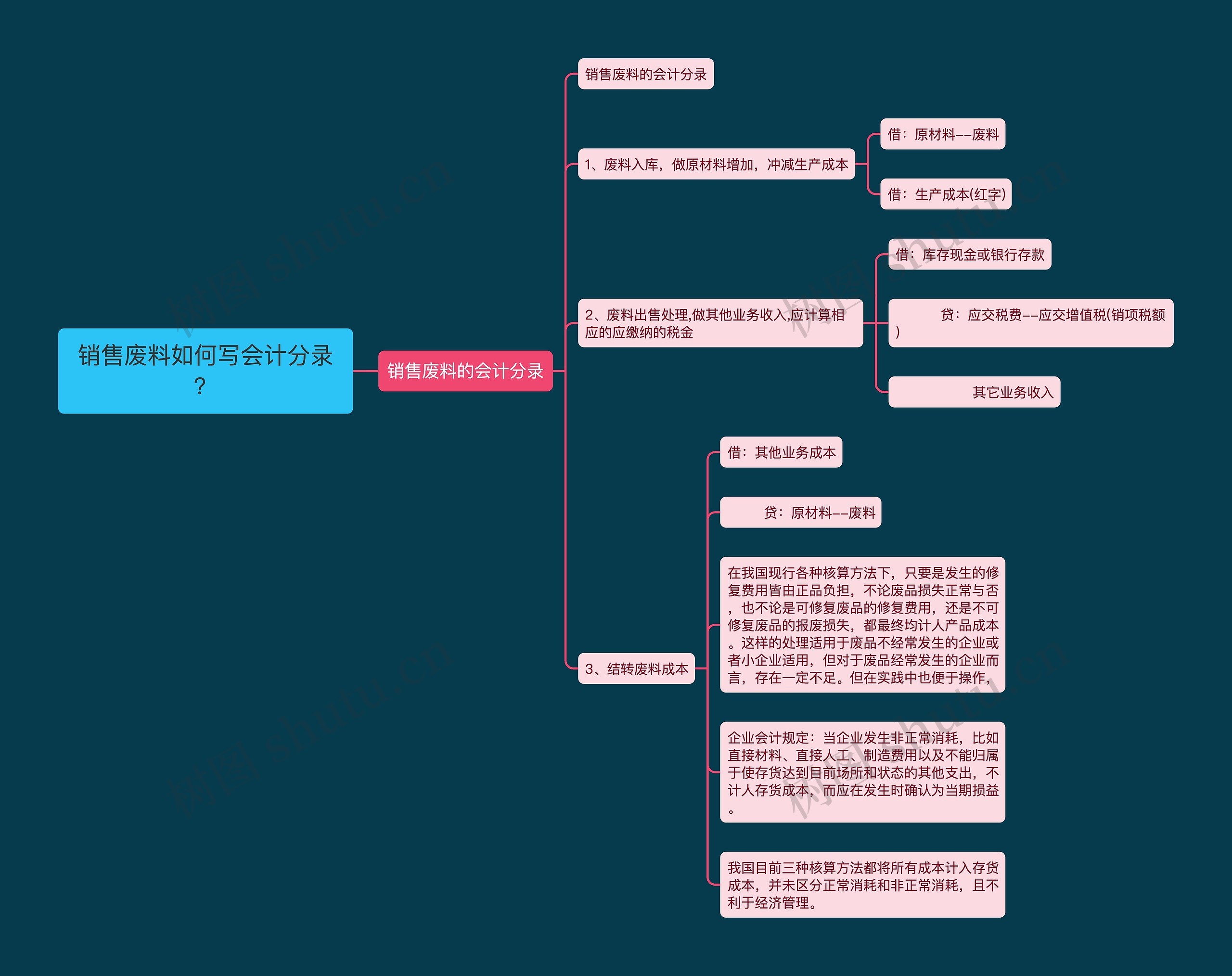 销售废料如何写会计分录？思维导图