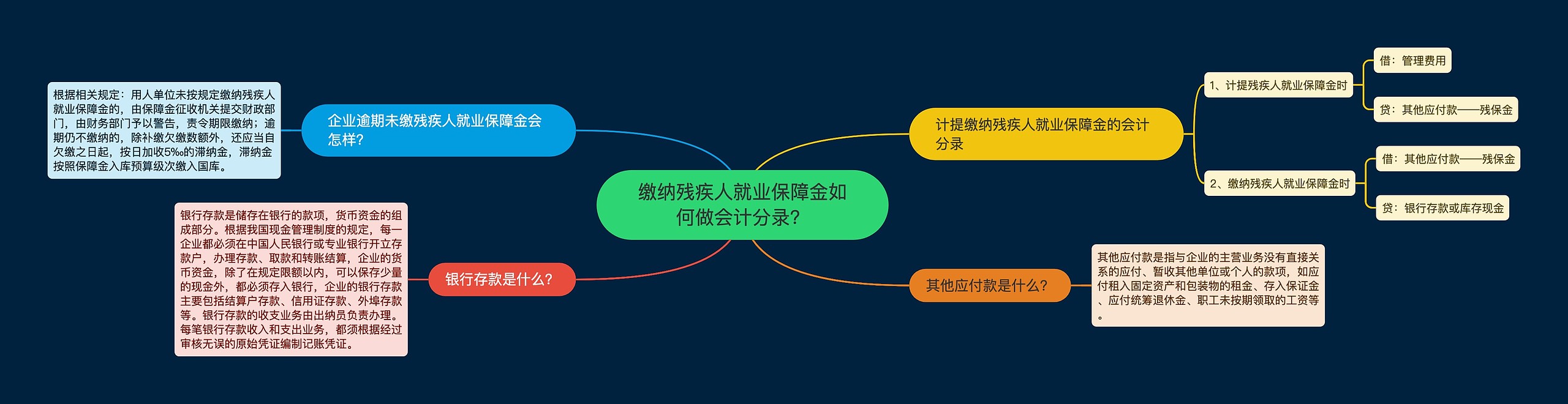 缴纳残疾人就业保障金如何做会计分录？