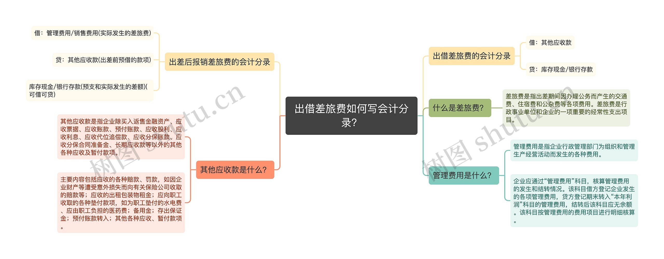 出借差旅费如何写会计分录？