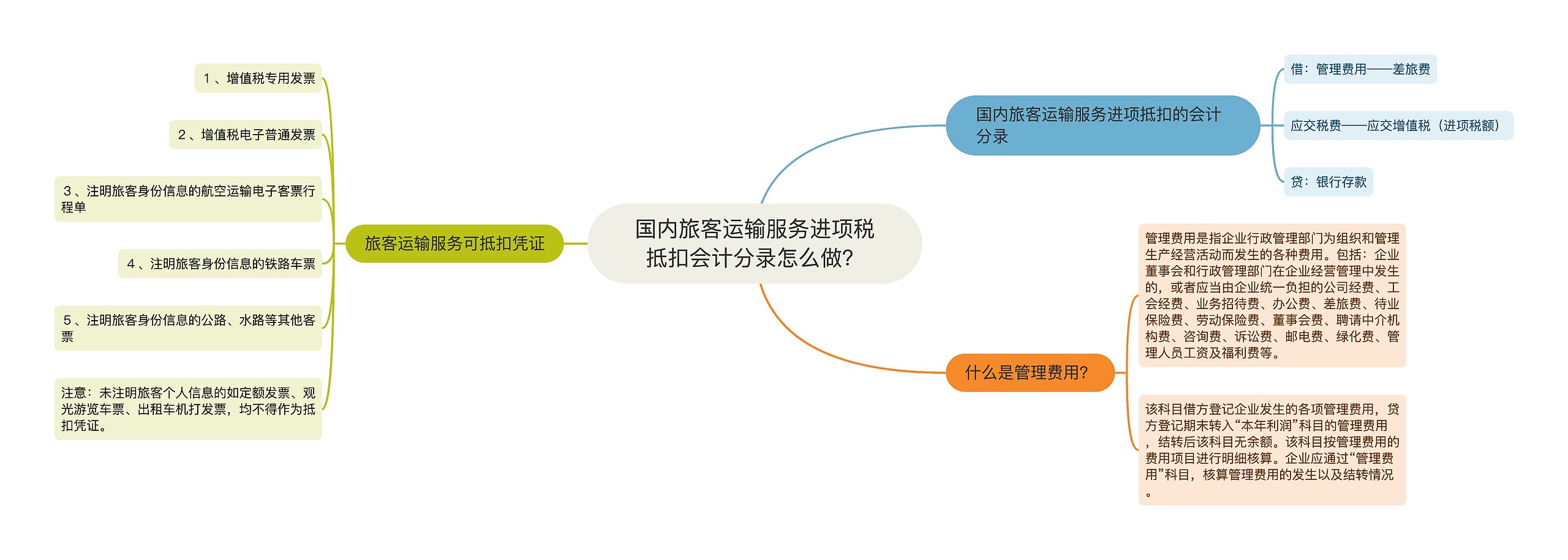 国内旅客运输服务进项税抵扣会计分录怎么做？思维导图