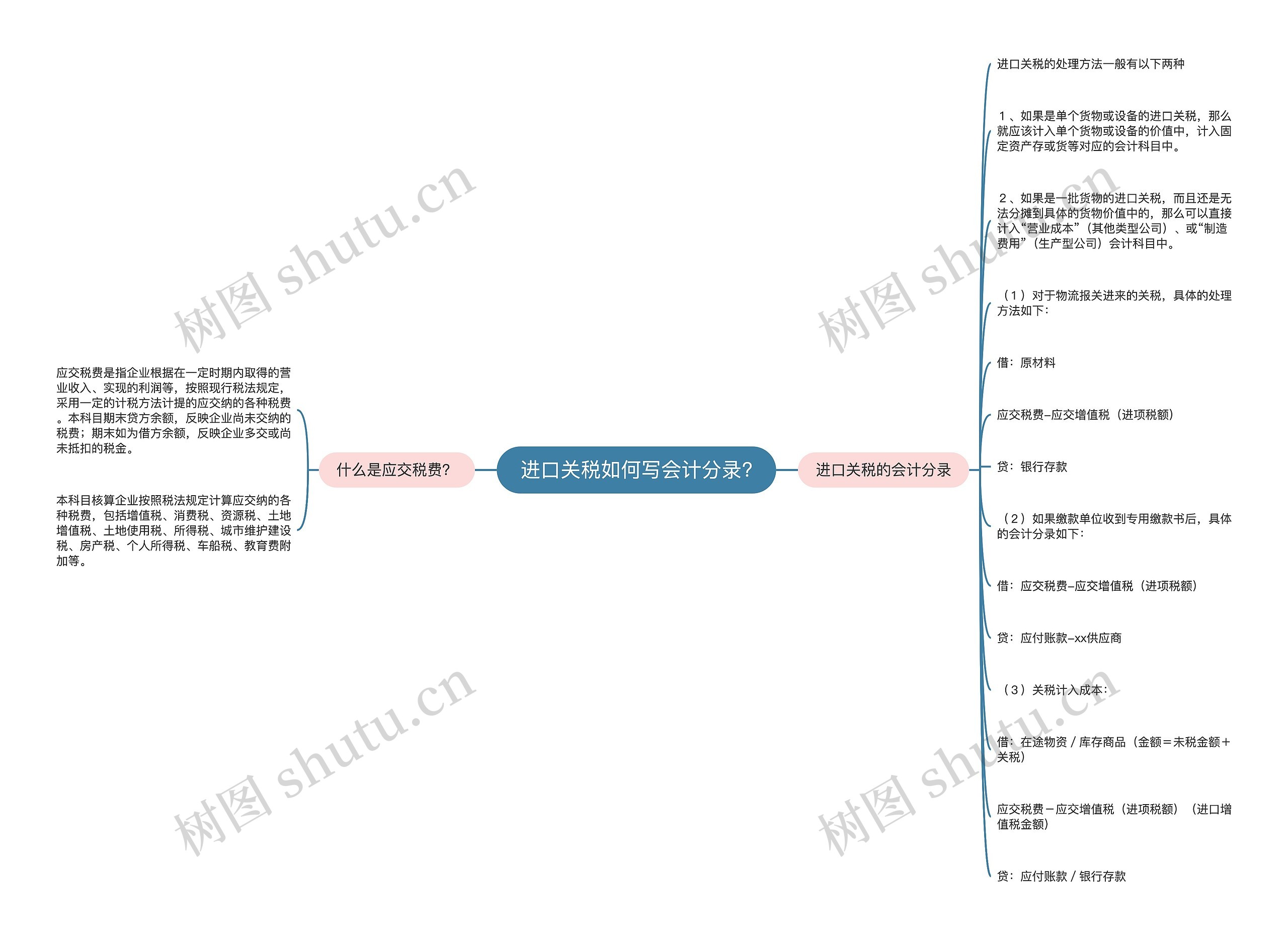 进口关税如何写会计分录?思维导图