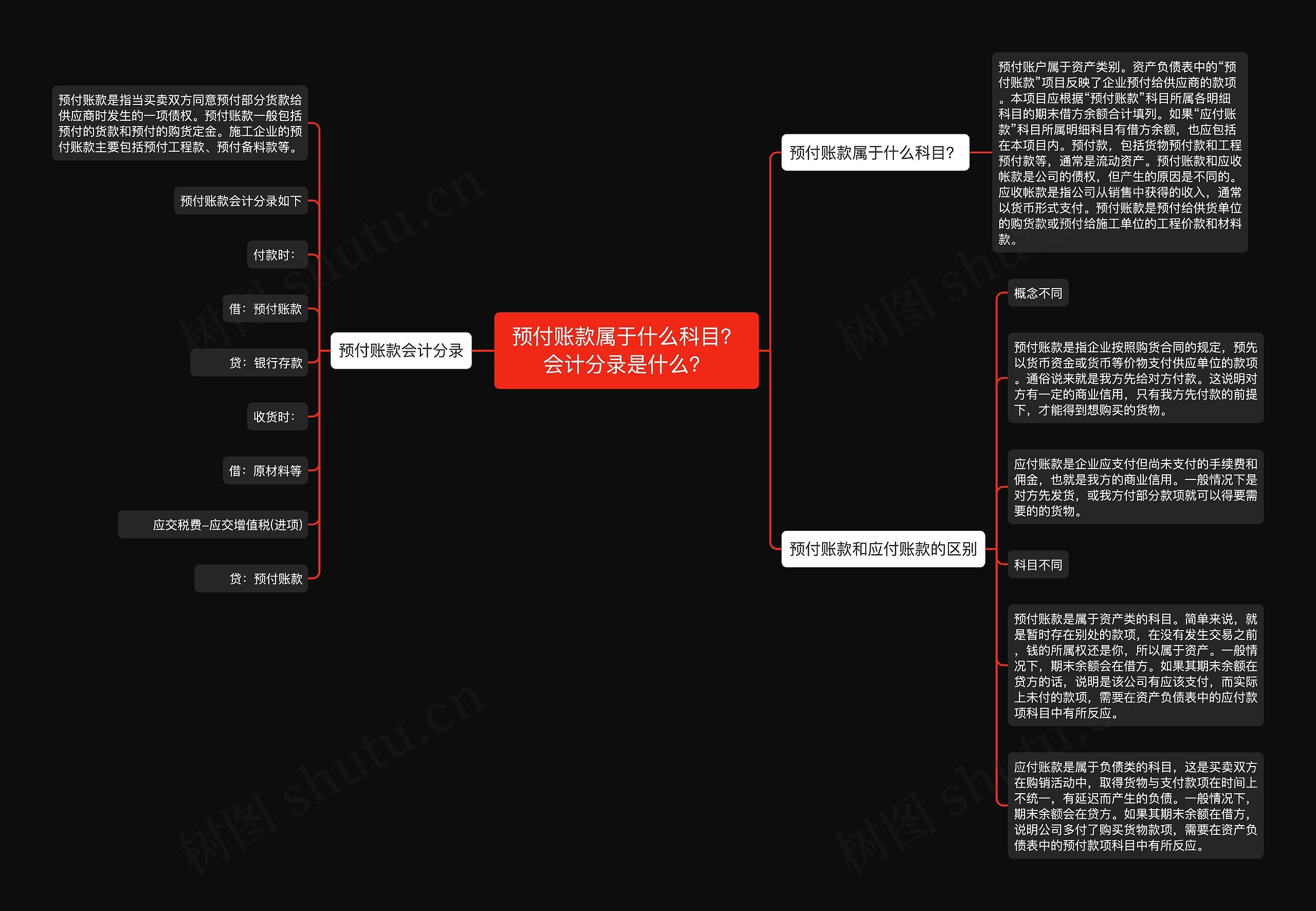 预付账款属于什么科目？会计分录是什么？