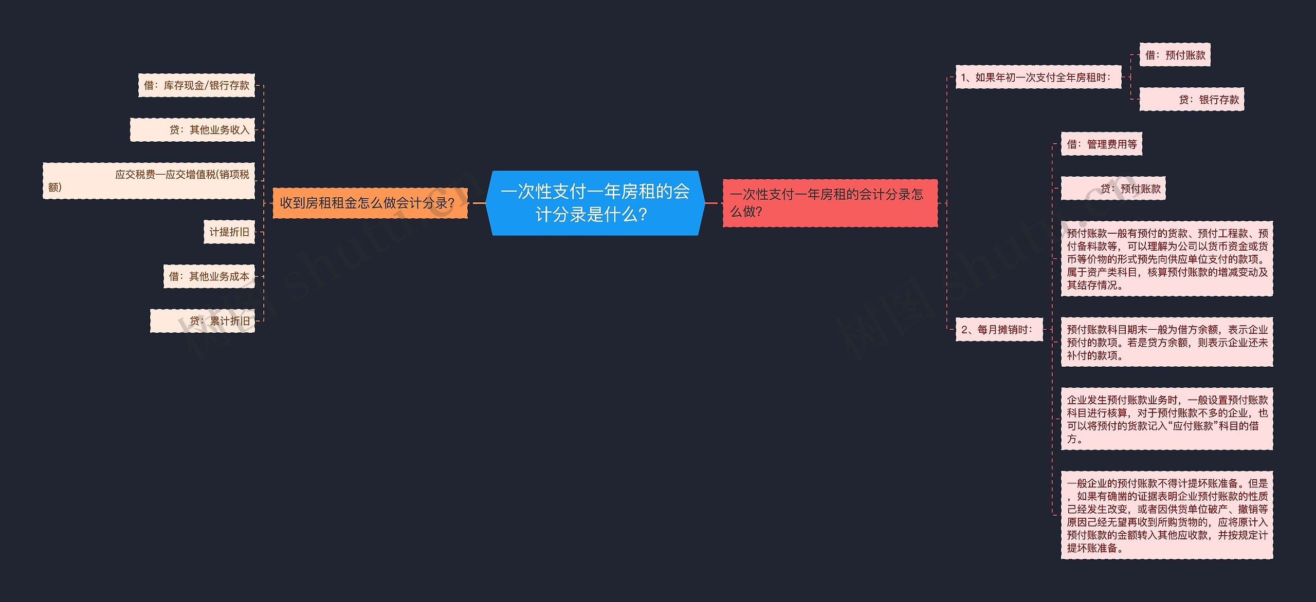 一次性支付一年房租的会计分录是什么？