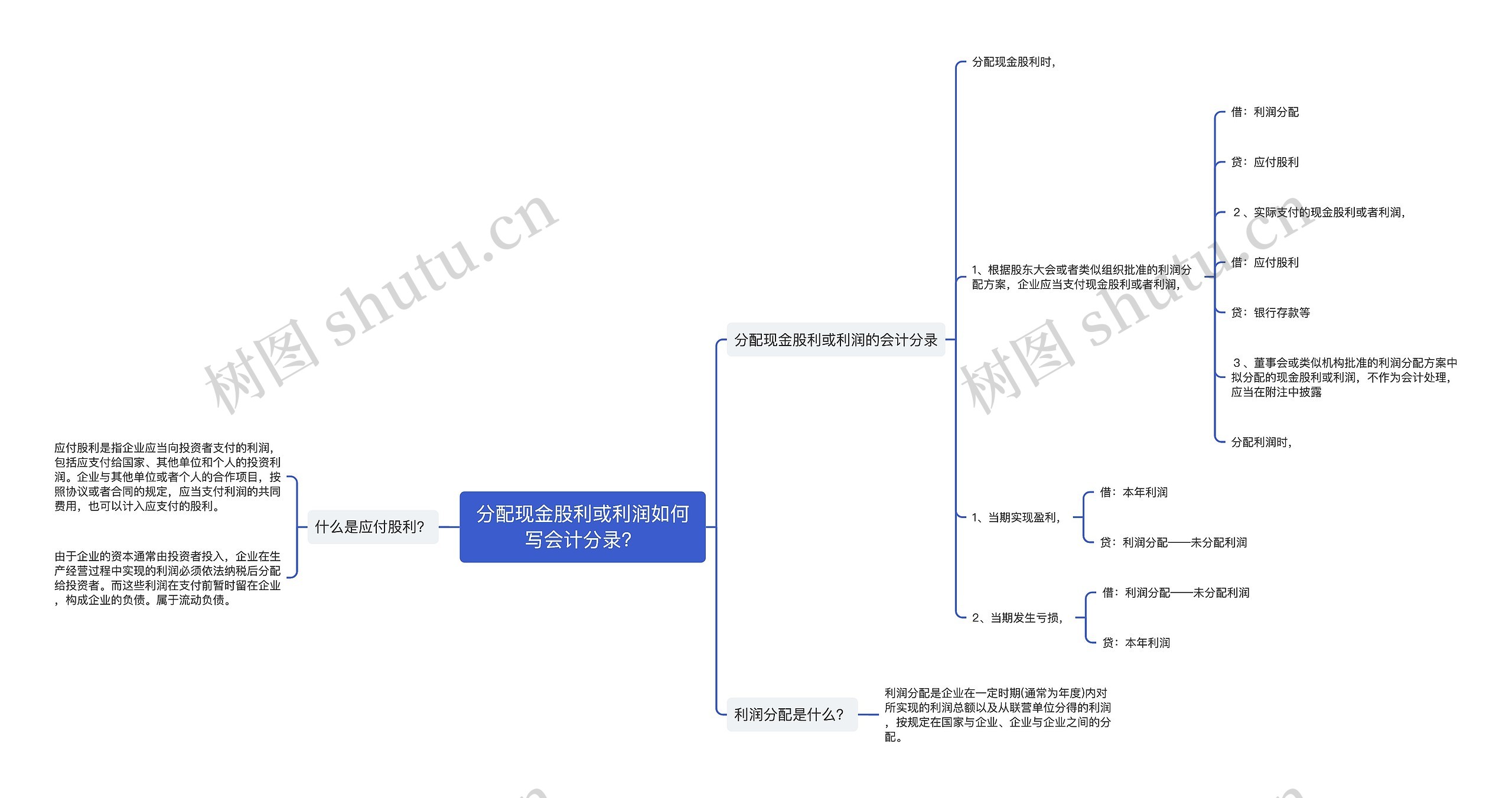 分配现金股利或利润如何写会计分录？思维导图